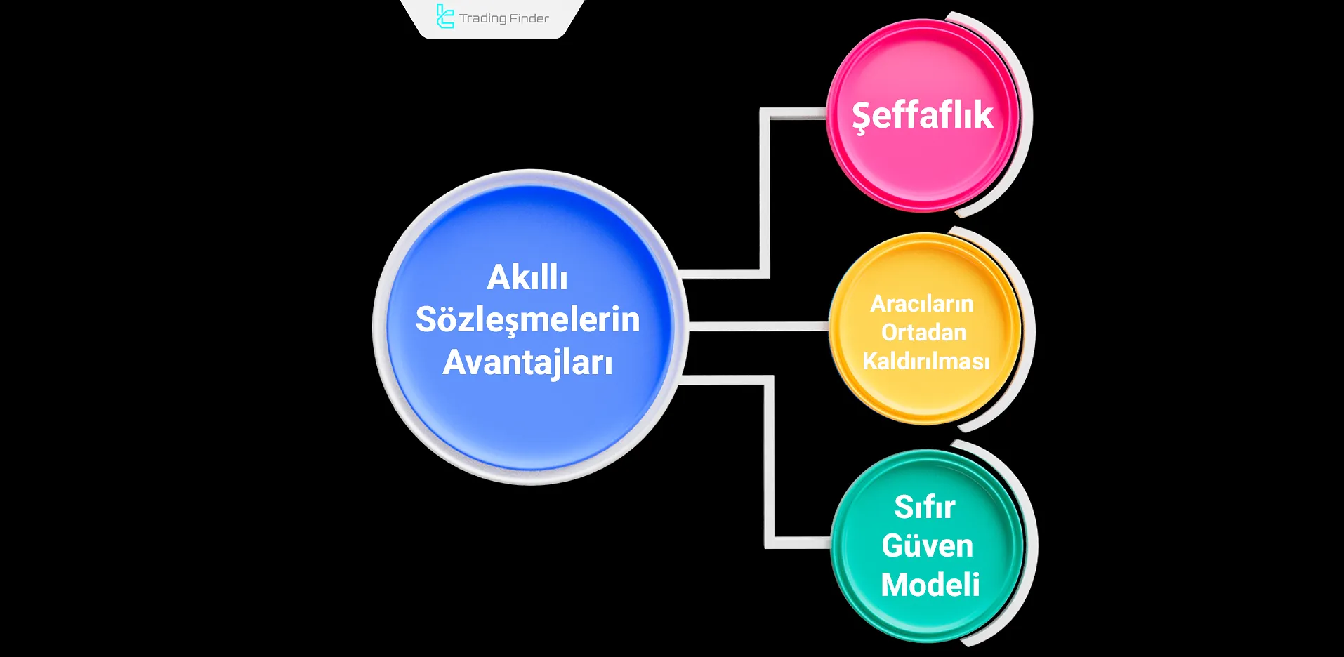 Akıllı Sözleşmelerin Avantajları