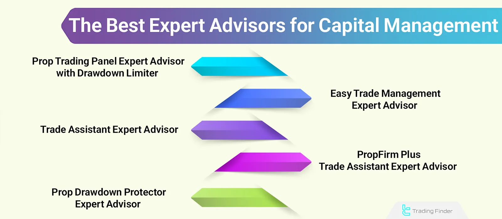 Sermaye Yönetimi Expert Advisor; Prop ve Standart Hesaplar için En İyi 5 EA