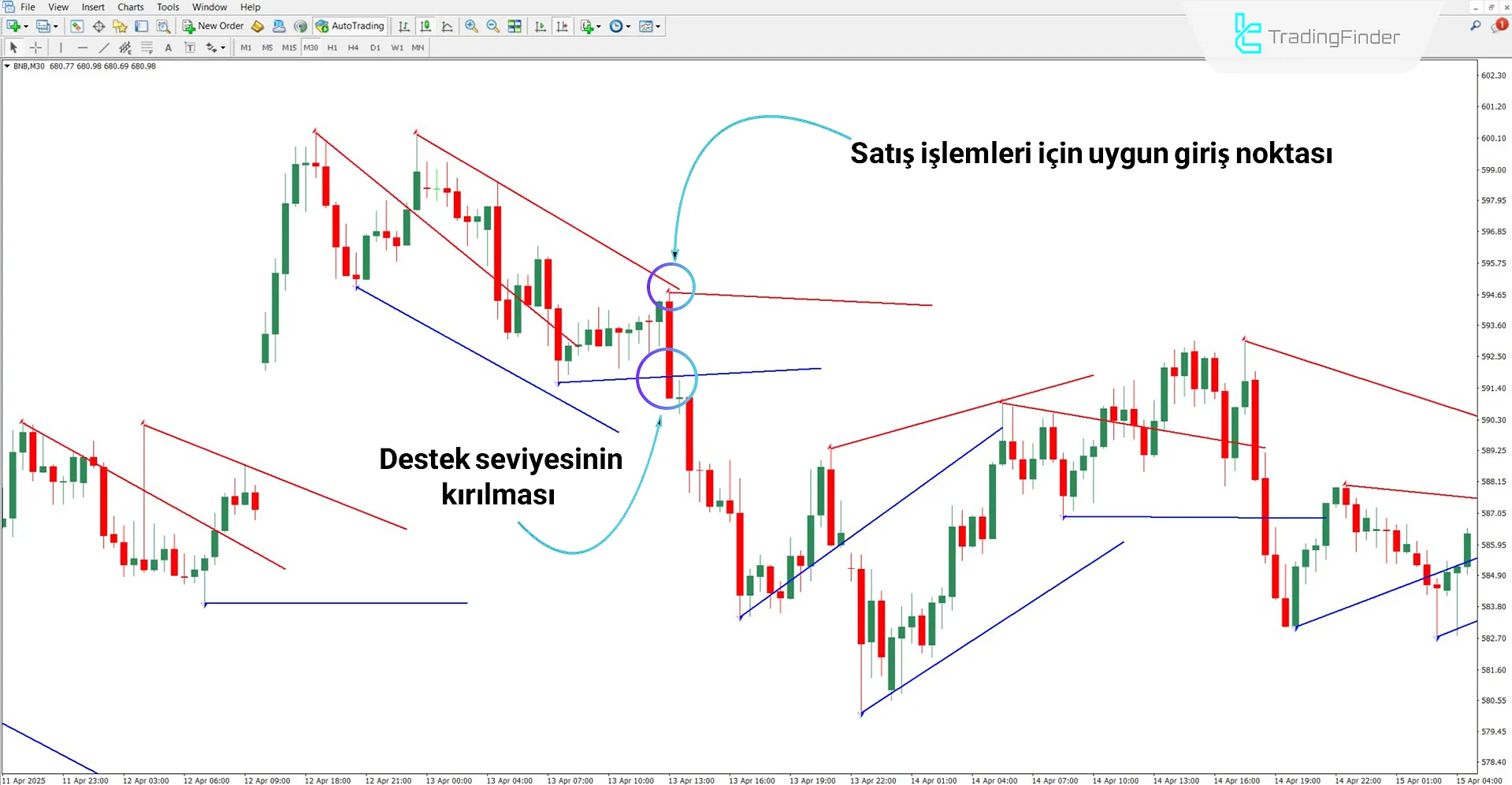 Ichimoku Destek Direnç AD ile düşüş trendi analizi