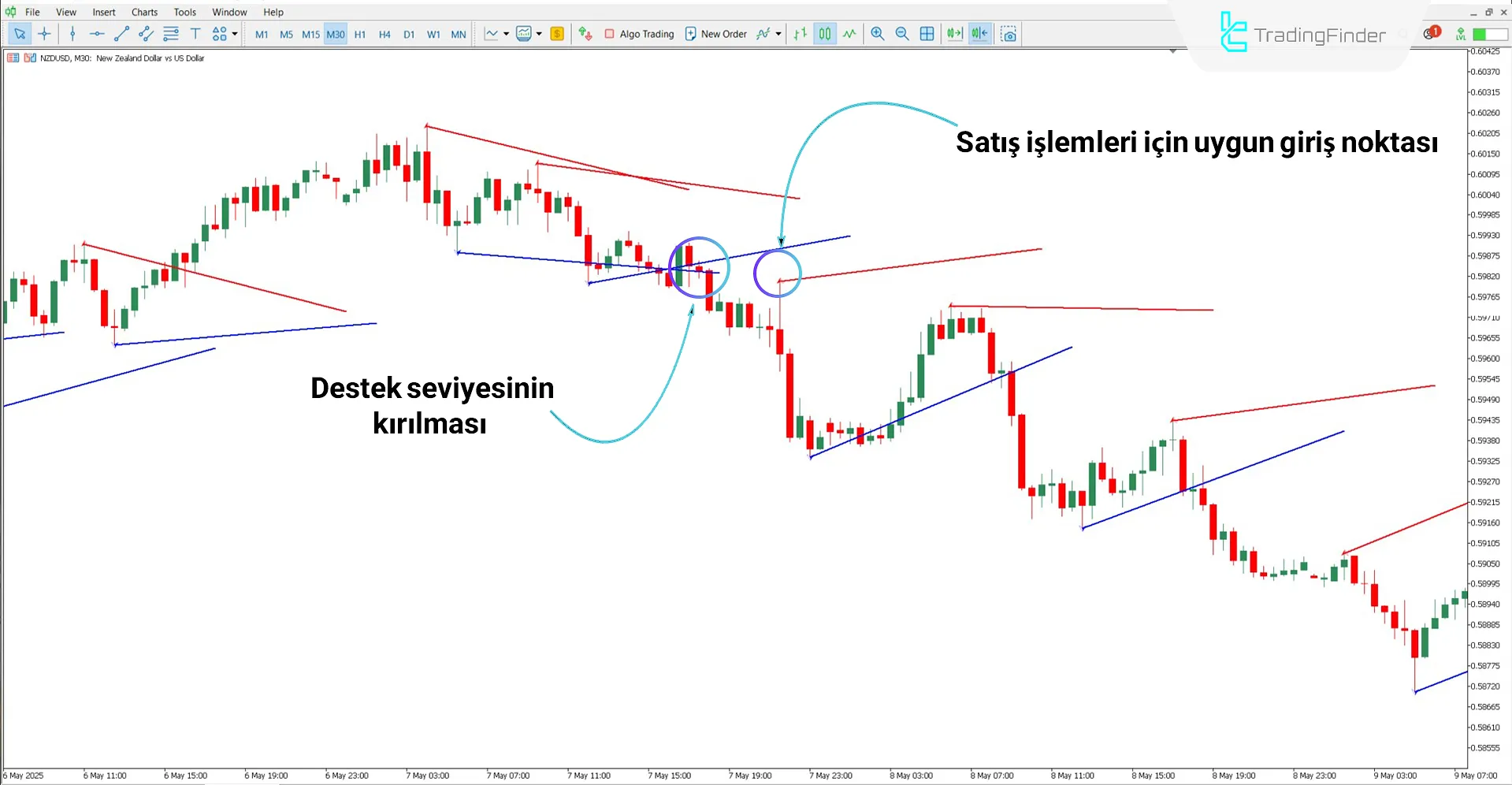 Düşüş trendi koşullarında Ichimoku AD Destek ve Direnç Seviyeleri Göstergesi