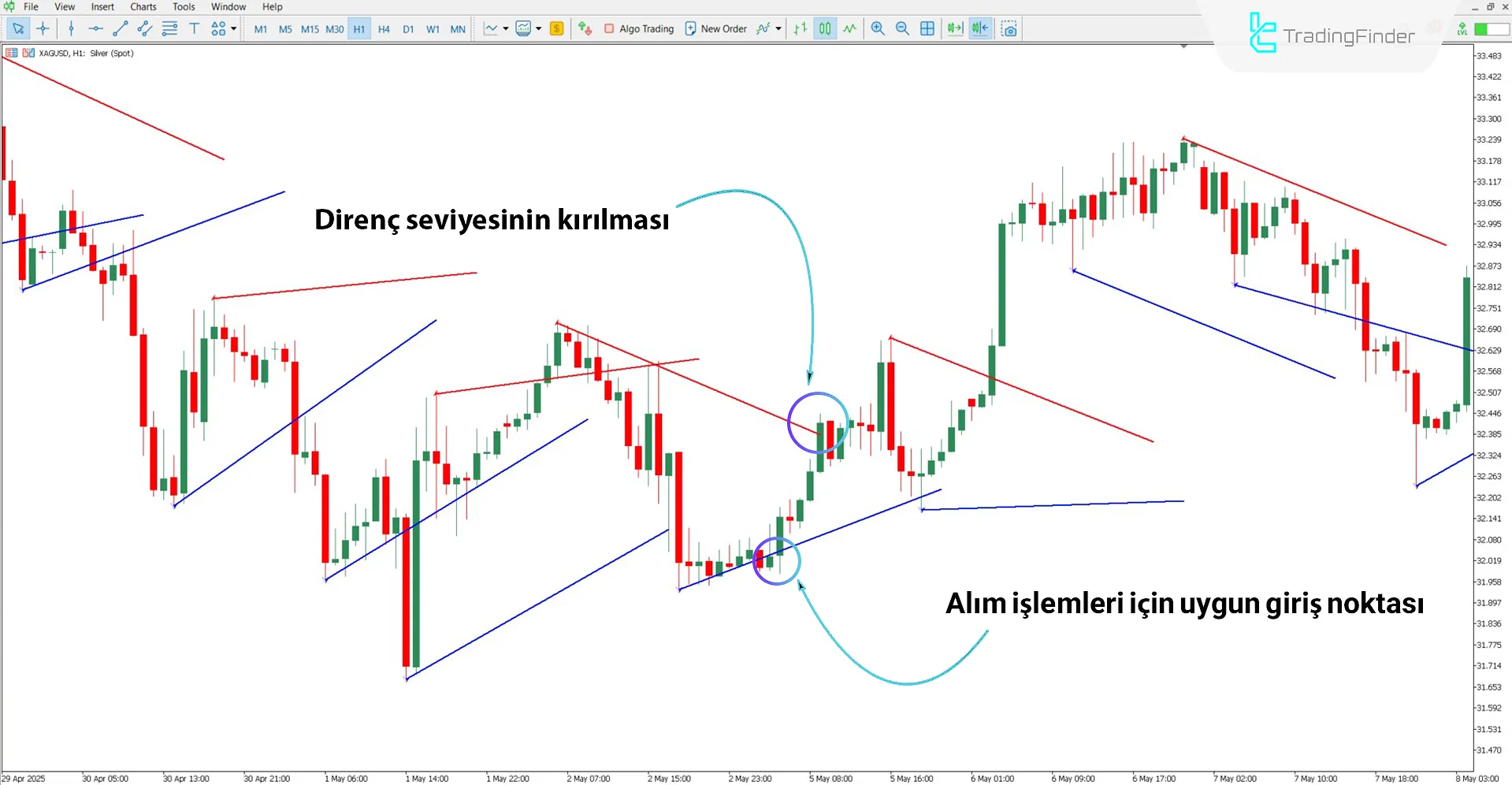 Yükseliş trendi koşullarında Ichimoku Destek ve Direnç AD göstergesi