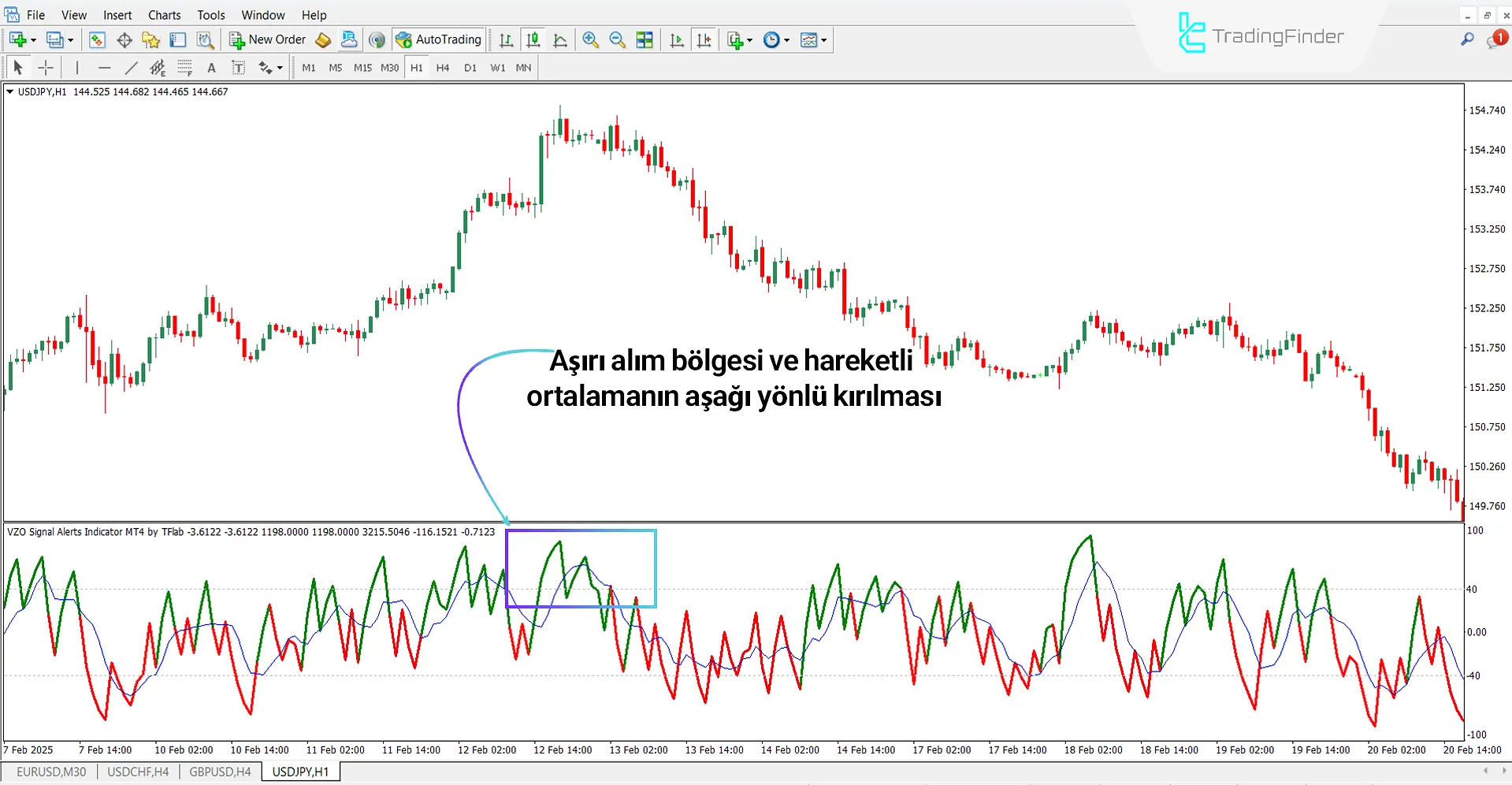 VZO Signal Alerts Osilatörü ile düşüş trend analizi