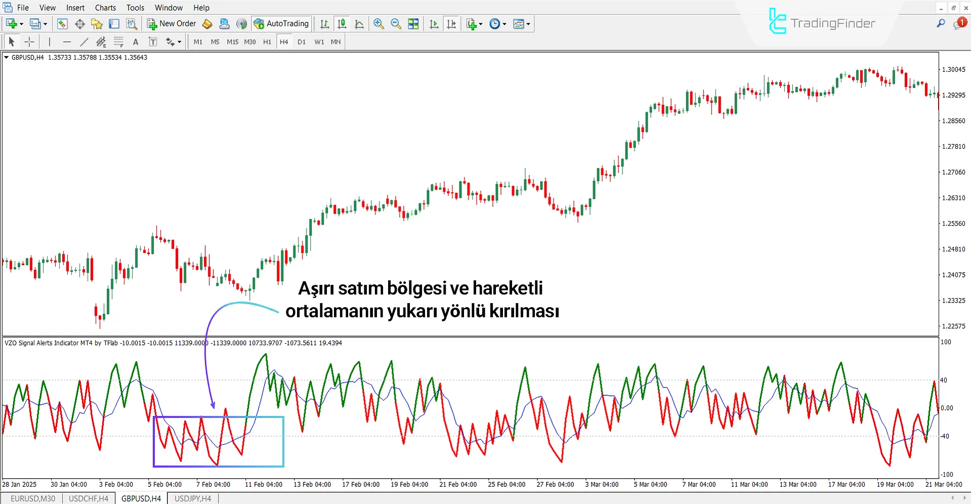 Yükselen trendde VZO Signal Alerts Göstergesi