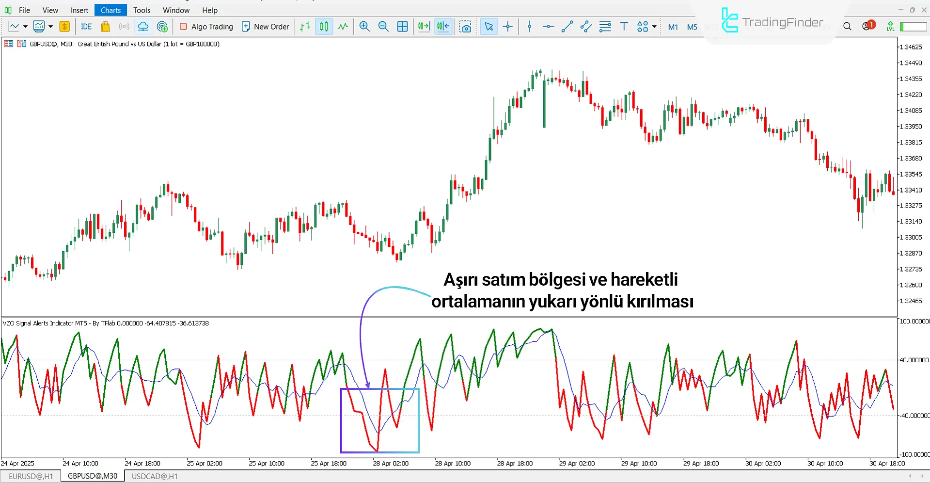VZO ile yükselen trend analizi