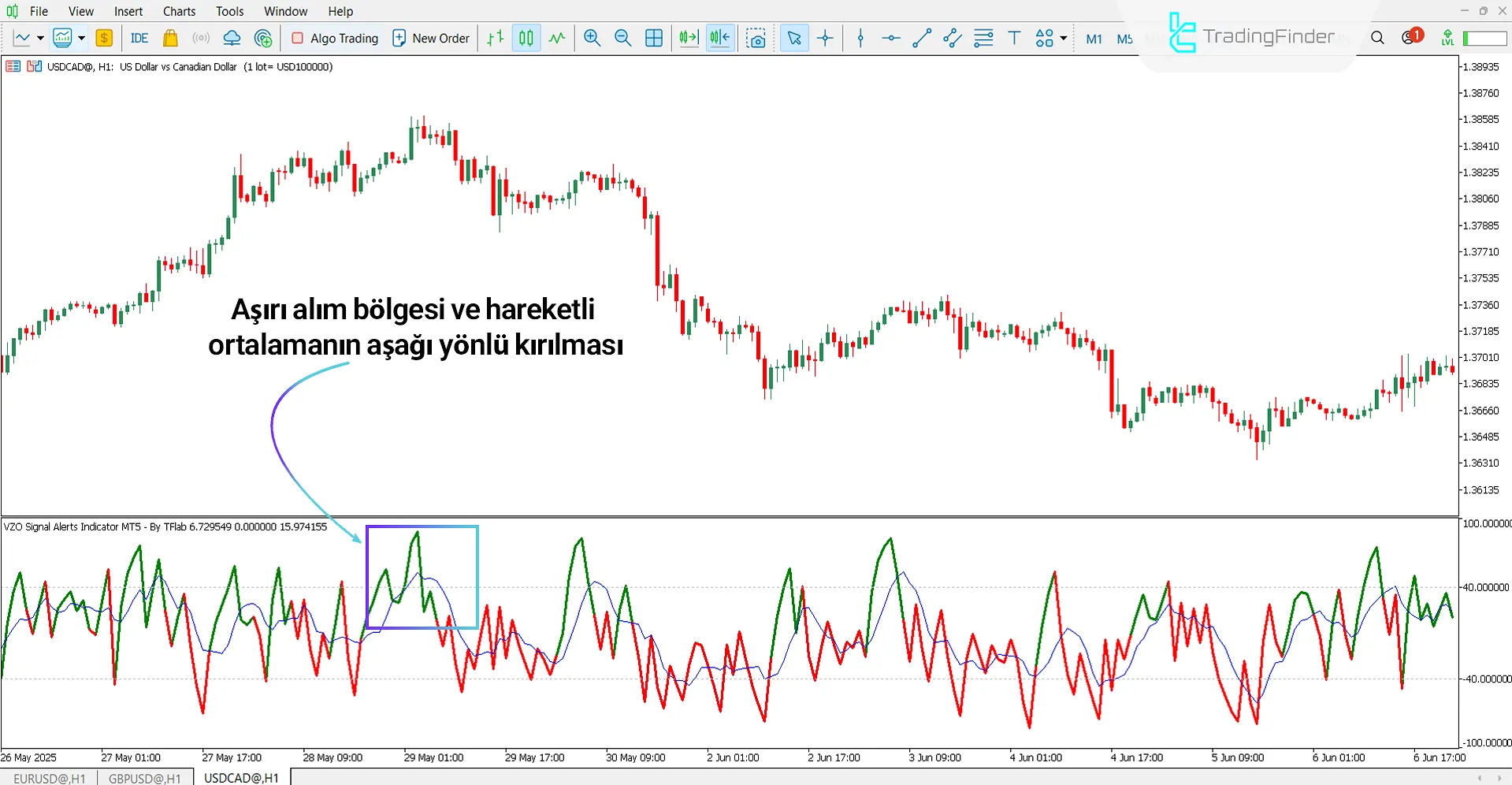 Düşüş trendinde Volume Zone Oscillator