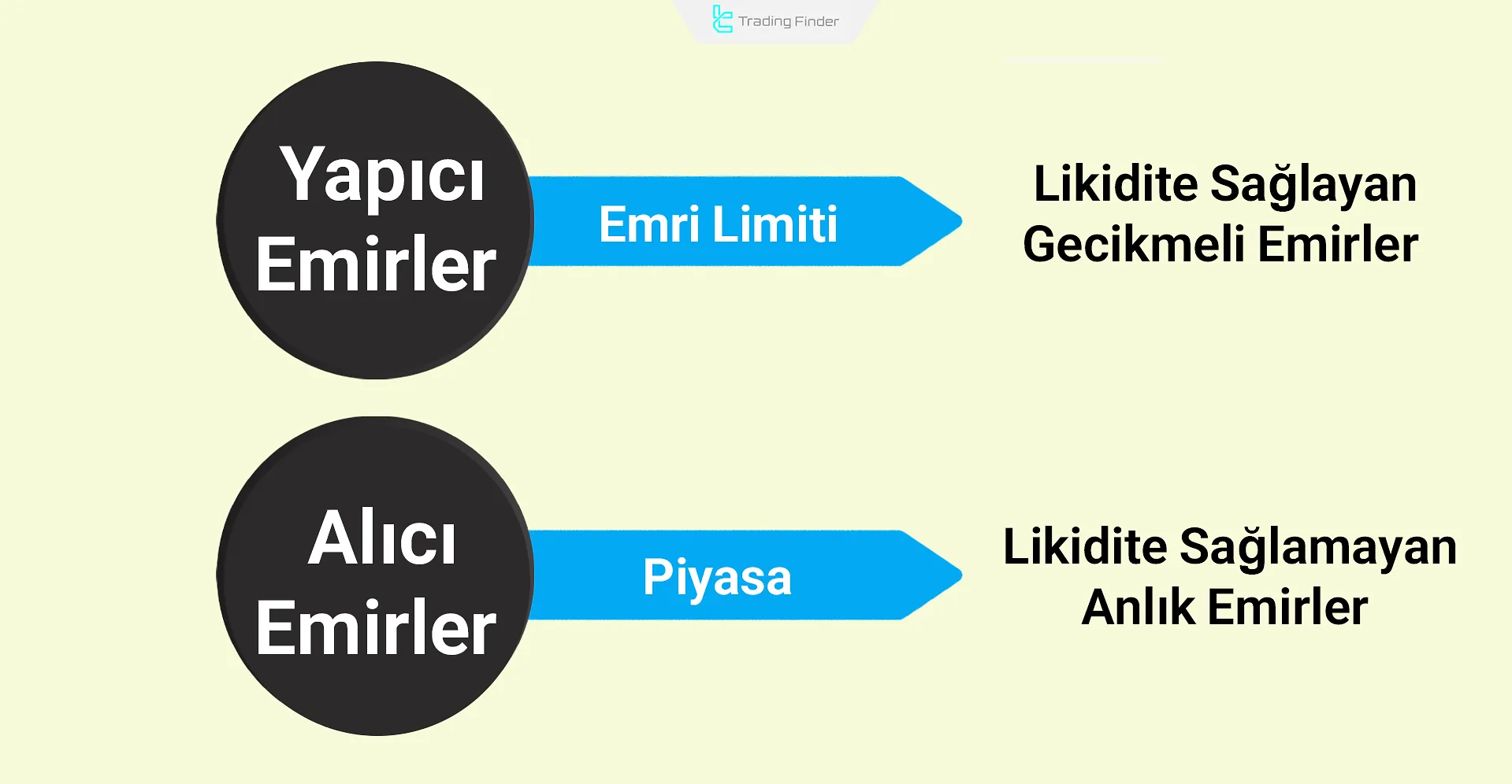 Maker ve Taker Emirleri Arasındaki Fark