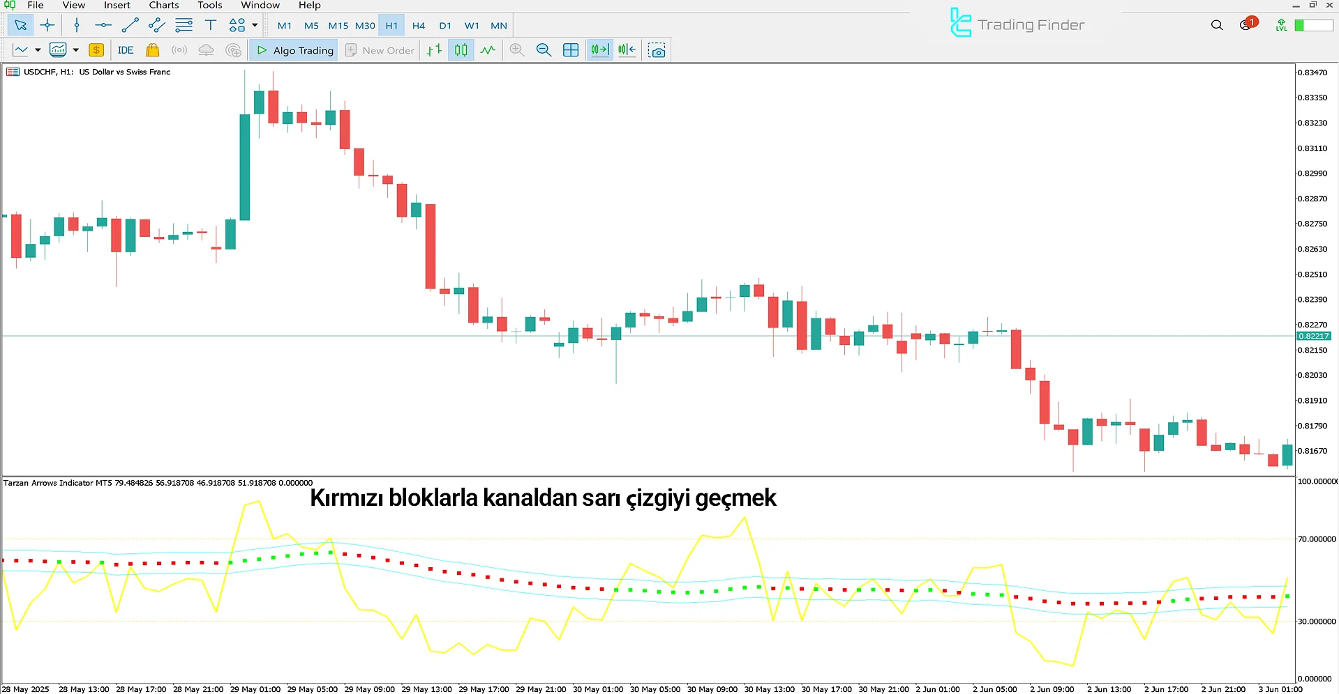 Tarzan Okları ile Düşüş Trend Koşulları