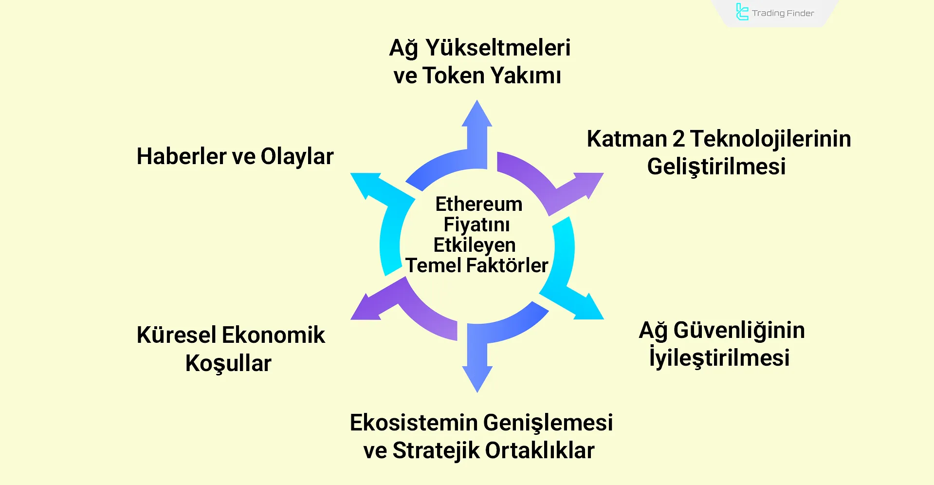 Ethereum'u etkileyen temel faktörler
