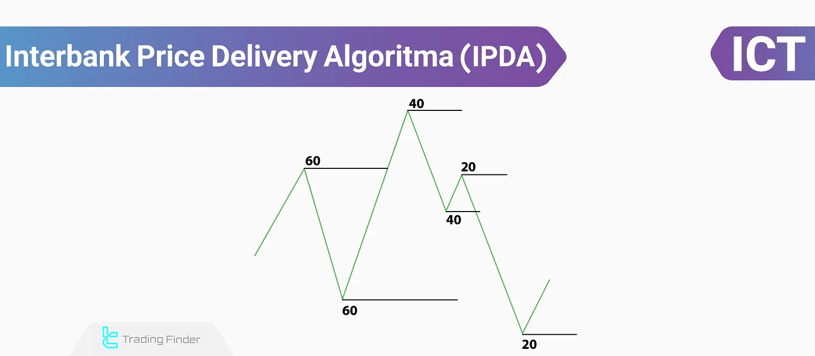 Bankalararası Fiyat Teslim Algoritması (IPDA), ICT Tarzı Ticaret Kavramlarına Bir Rehber