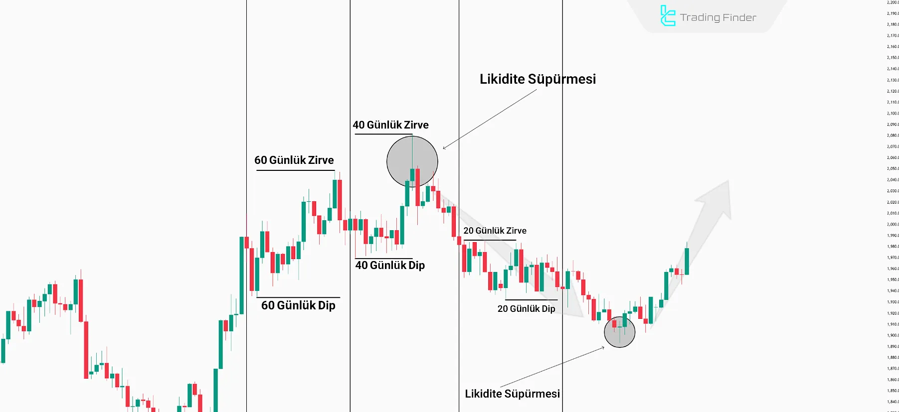Interbank Price Delivery Algoritma (IPDA)’nın oluşumunun devamı