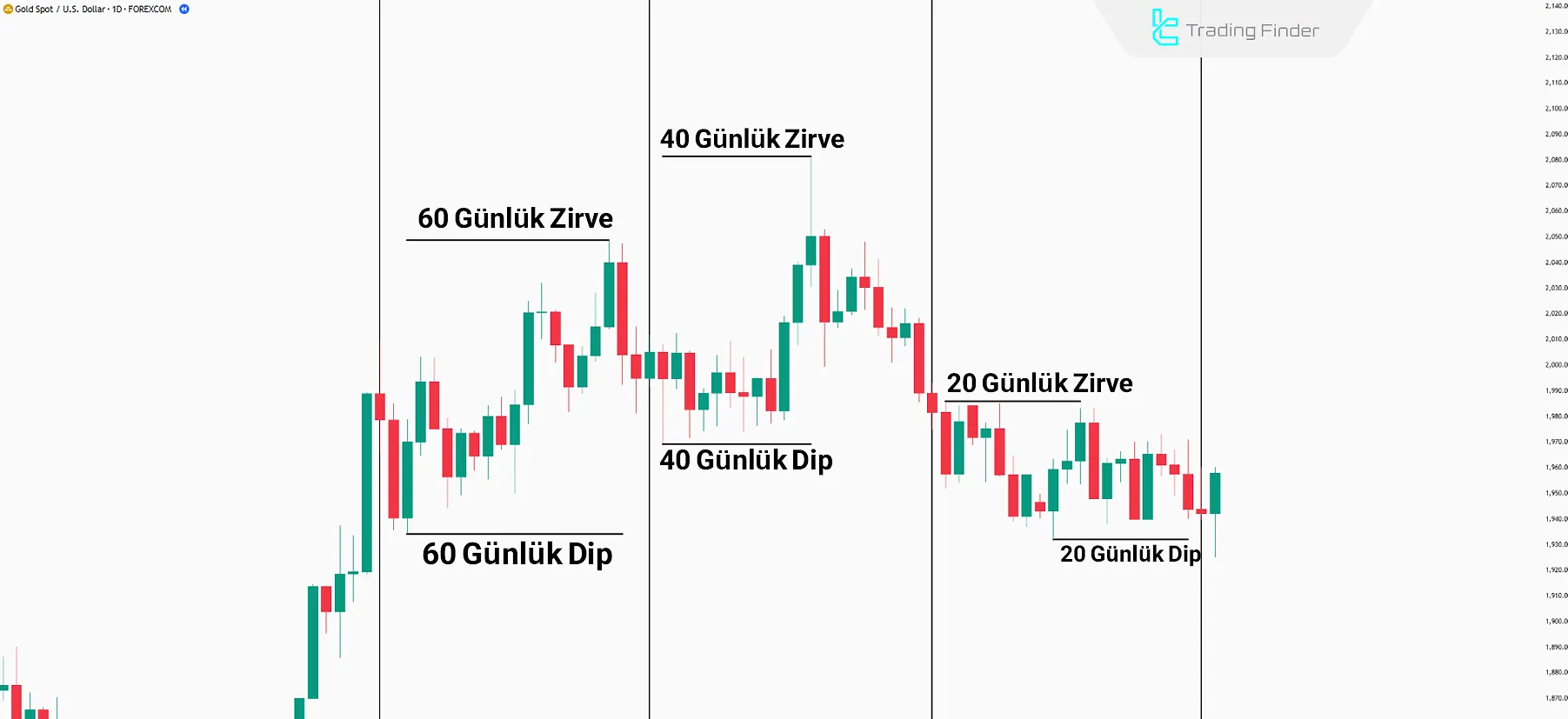 Interbank Price Delivery Algoritma (IPDA) İşleyişi
