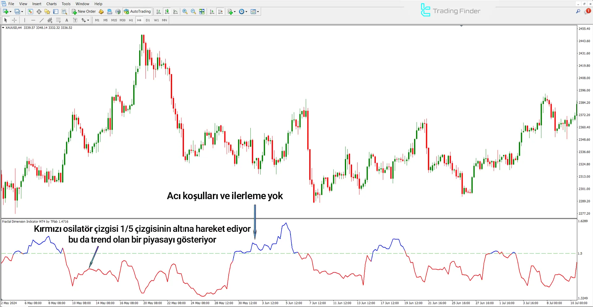 Düşüş trendinde Fraktal Boyut Göstergesi analizi