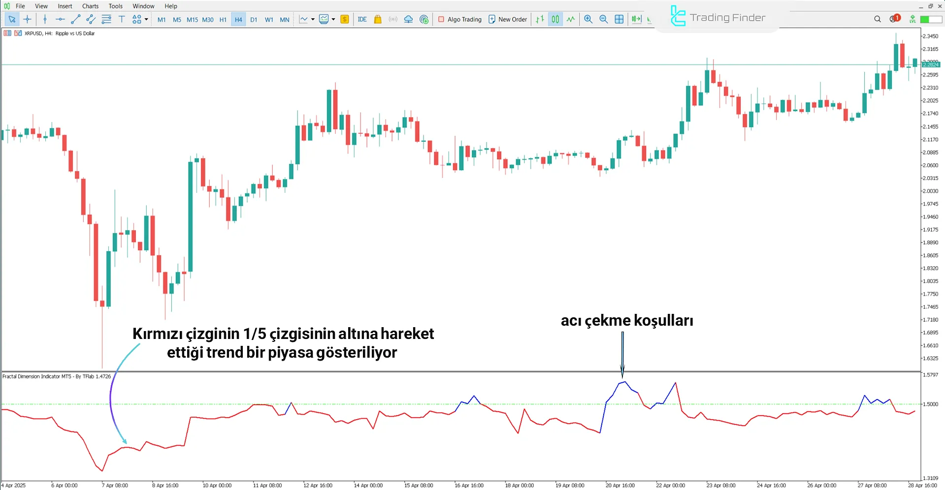 Fraktal Boyut Göstergesi’nde yükseliş
