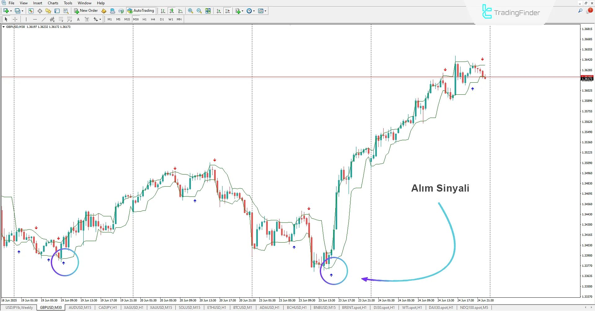 Lukas Okları ve Eğriler Göstergesi İndir MetaTrader 4 için 1