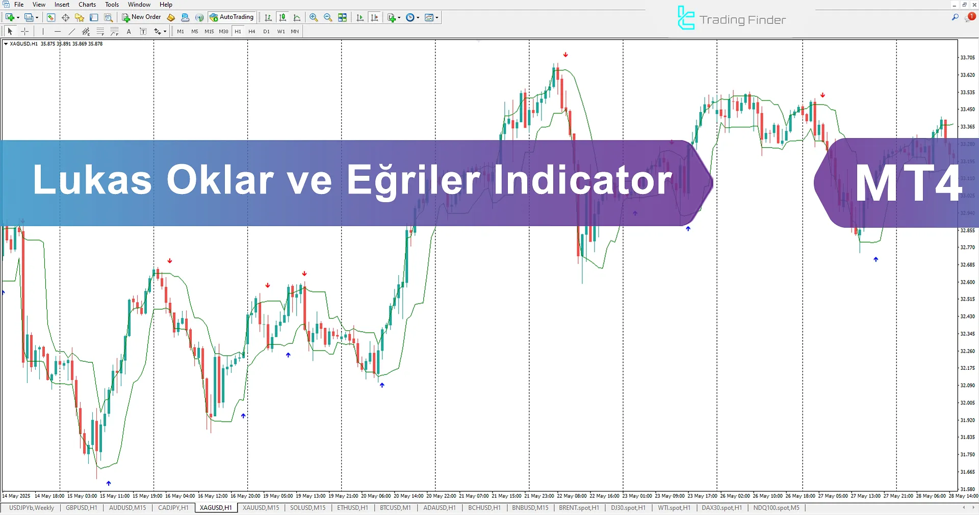 Lukas Okları ve Eğriler Göstergesi İndir MetaTrader 4 için