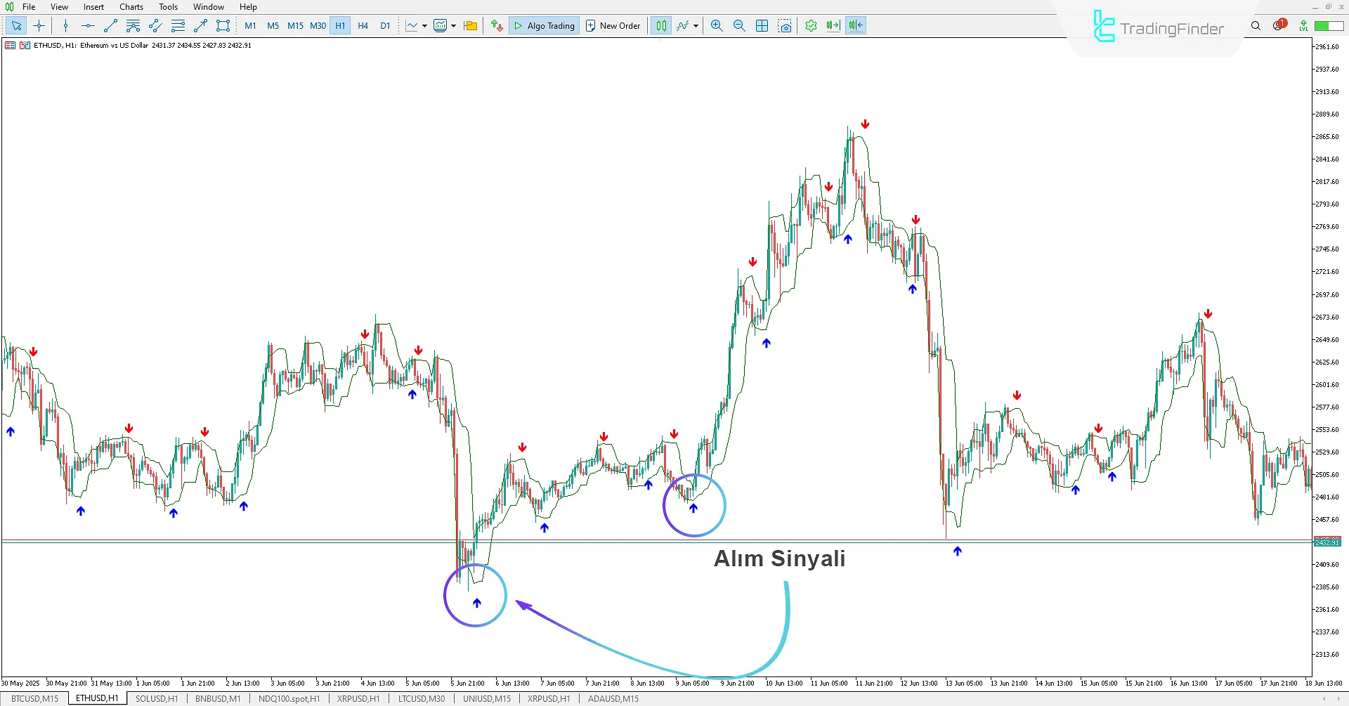 Lukas Okları ve Eğriler Sinyal Göstergesi İndir MetaTrader 5'te 1