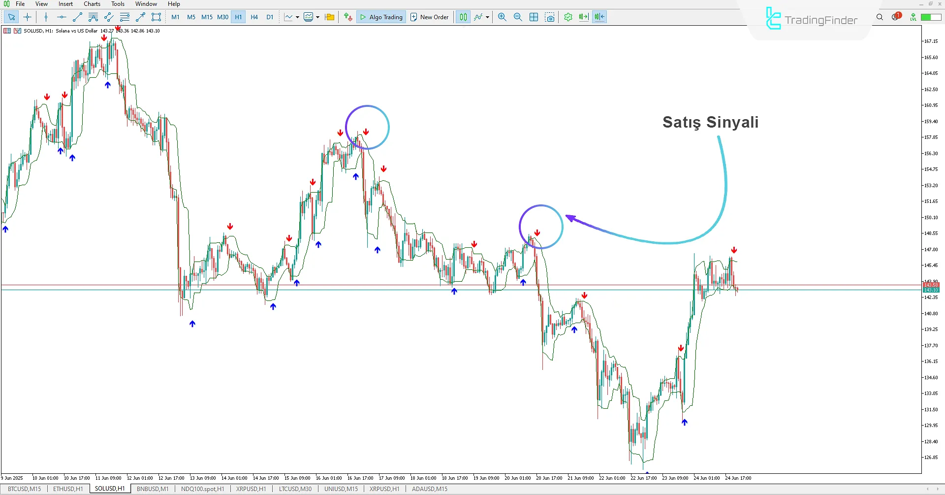 Lukas Okları ve Eğriler Sinyal Göstergesi İndir MetaTrader 5'te 2
