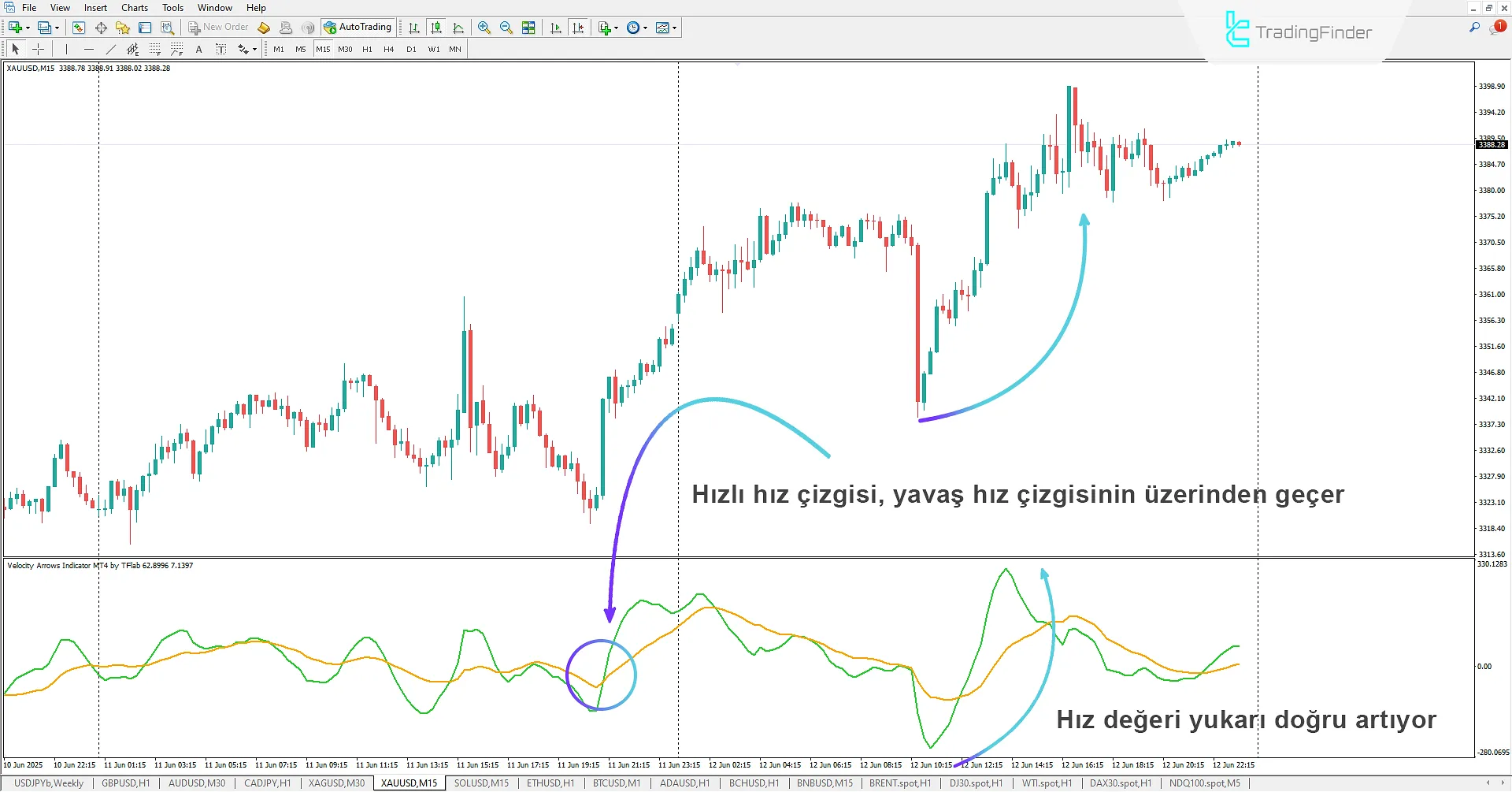 Velocity Okları Göstergesi İndir MetaTrader 4'te 1