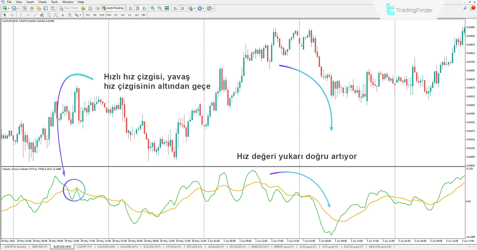 Velocity Okları Göstergesi İndir MetaTrader 4'te 2