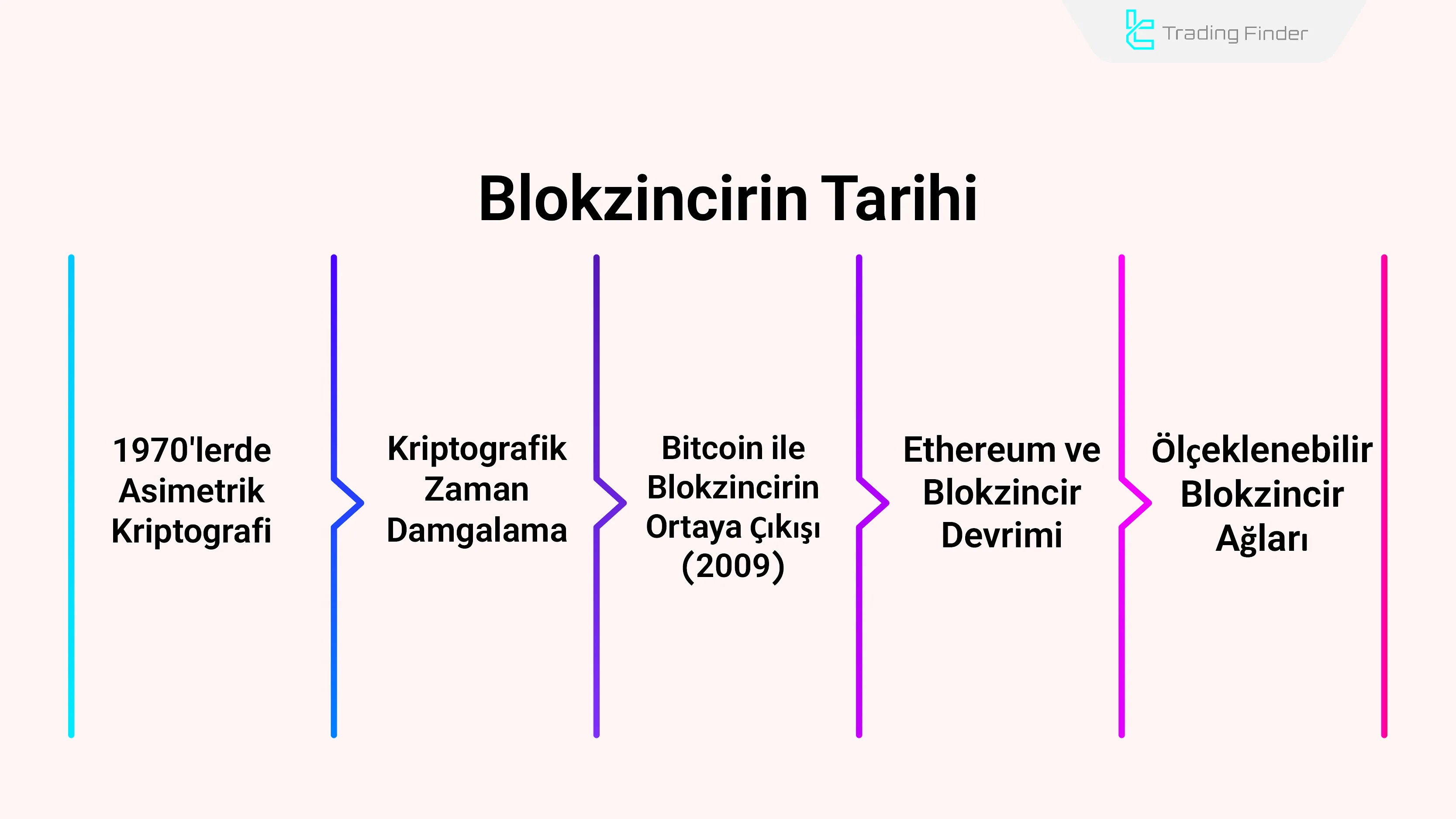Blockchain'in Tarihi