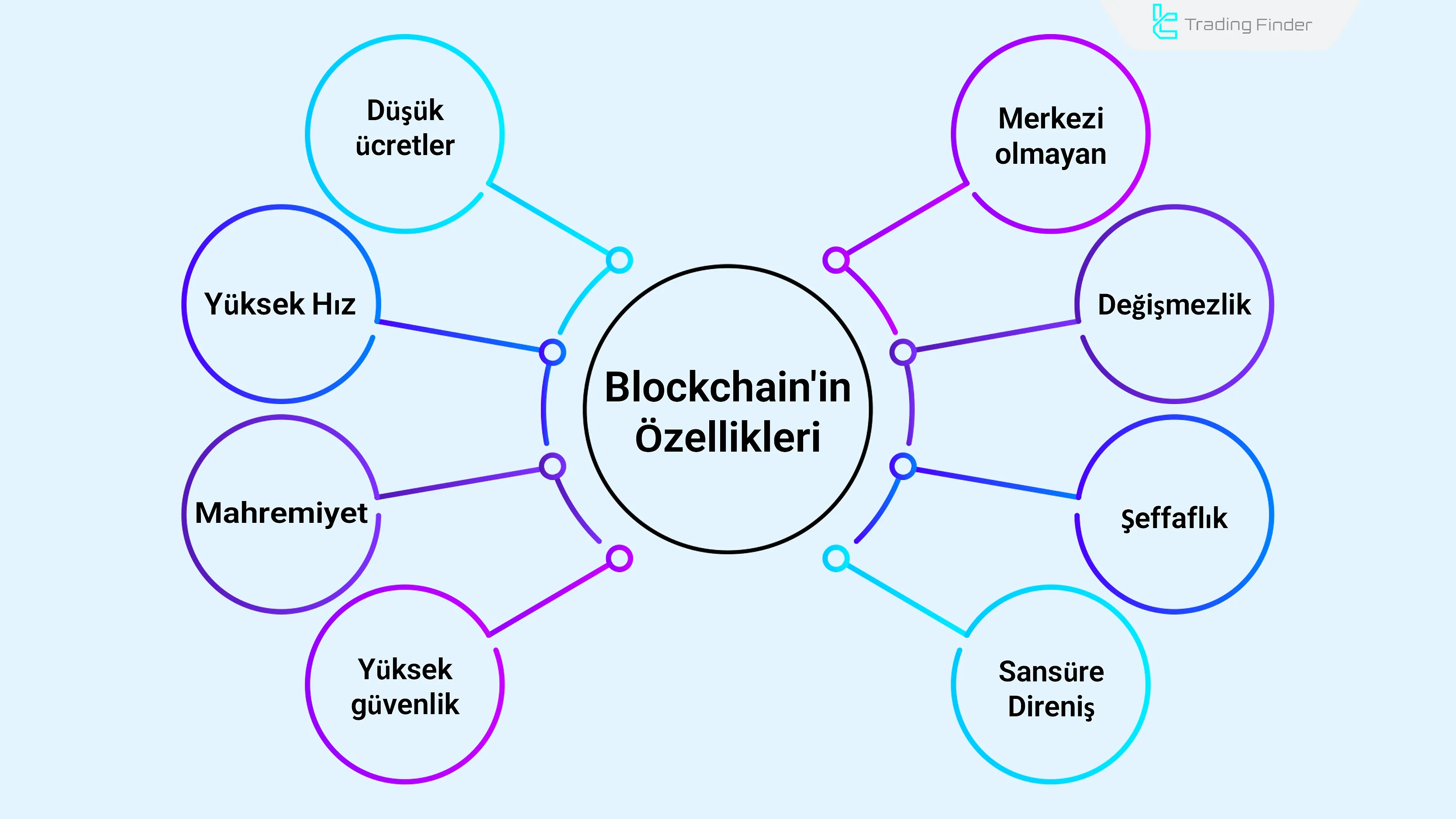 Blockchain Özellikleri