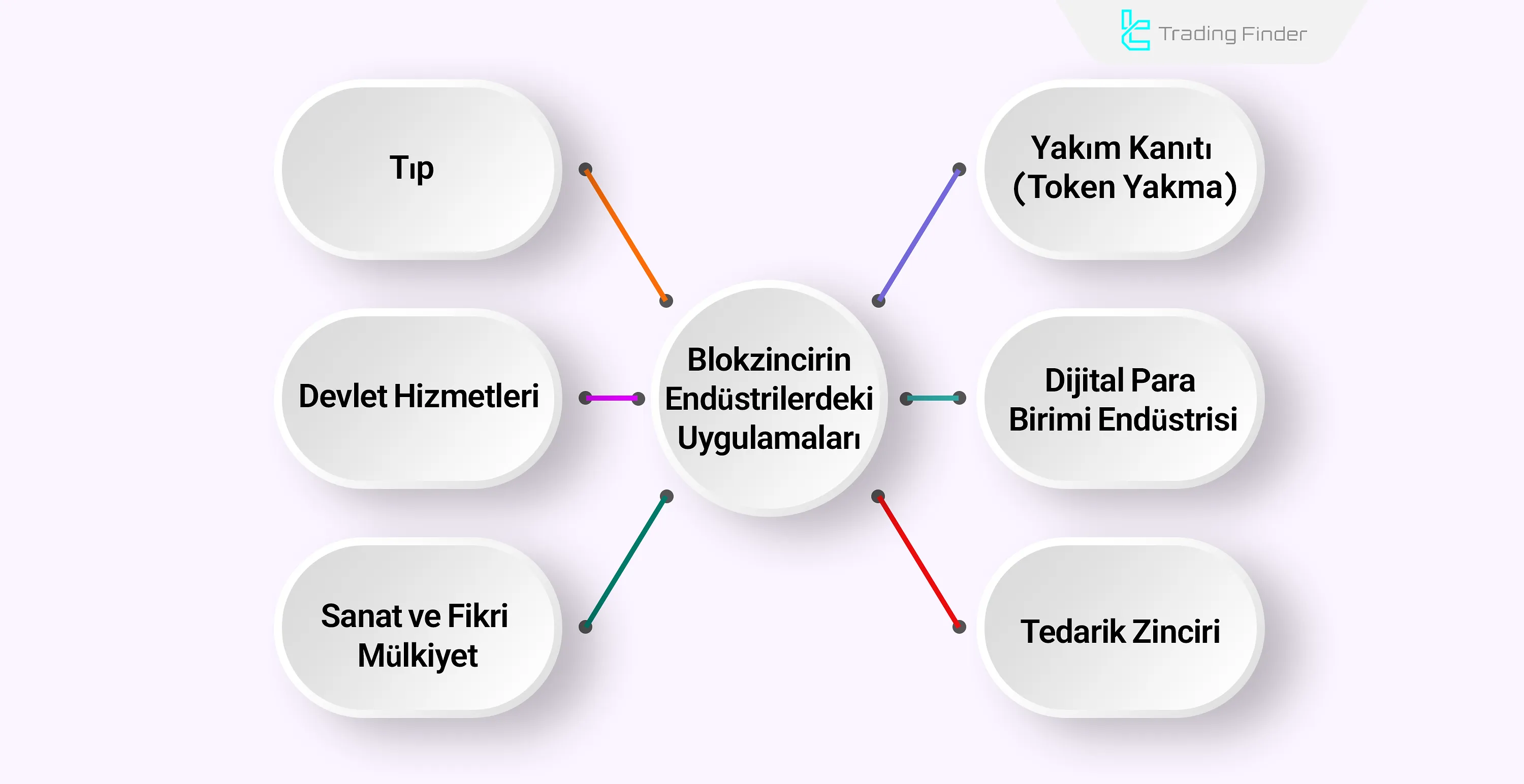 Endüstride Blockchain Ağ Uygulamaları