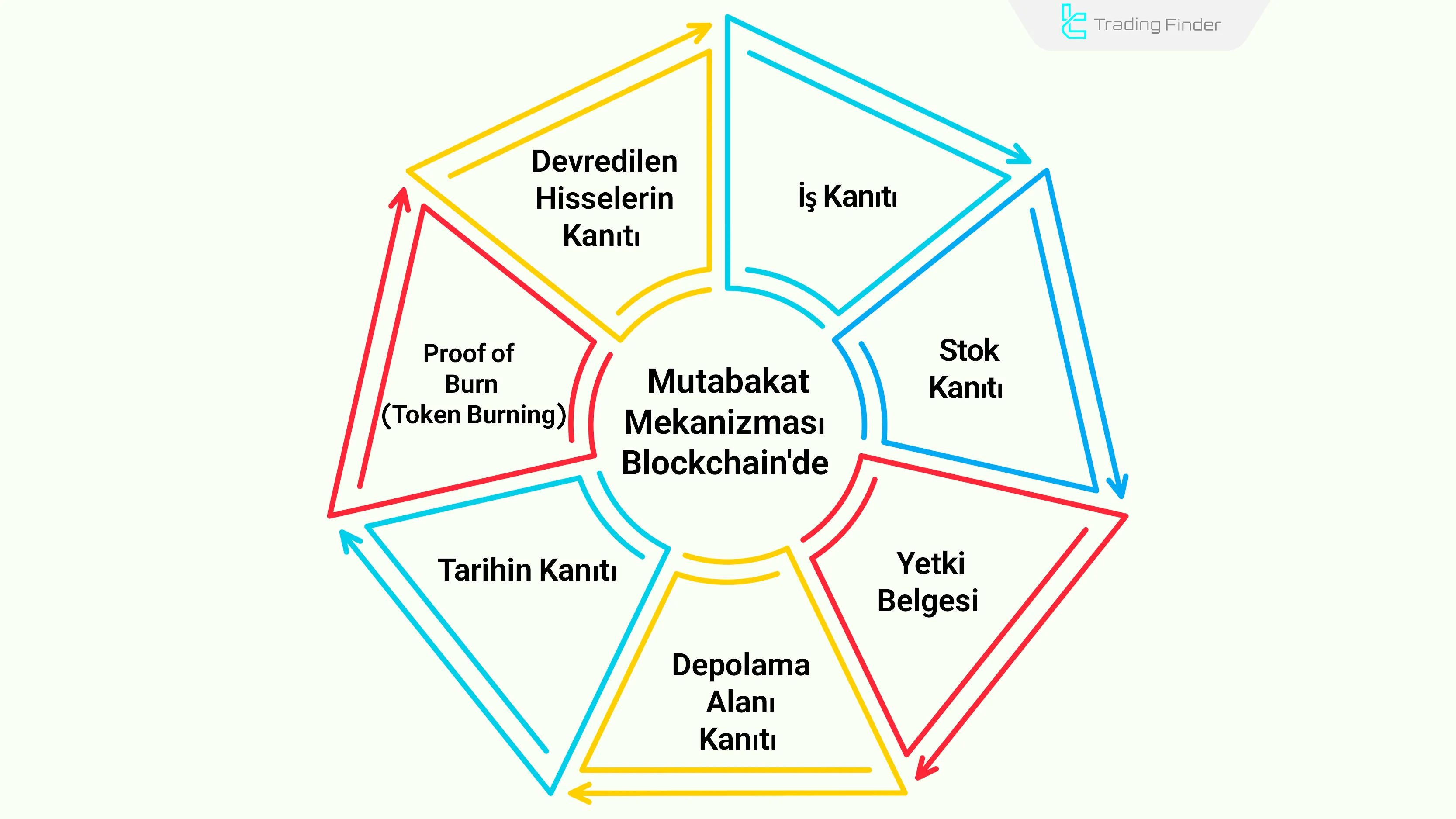 Blockchain'deki Mutabakat Mekanizması