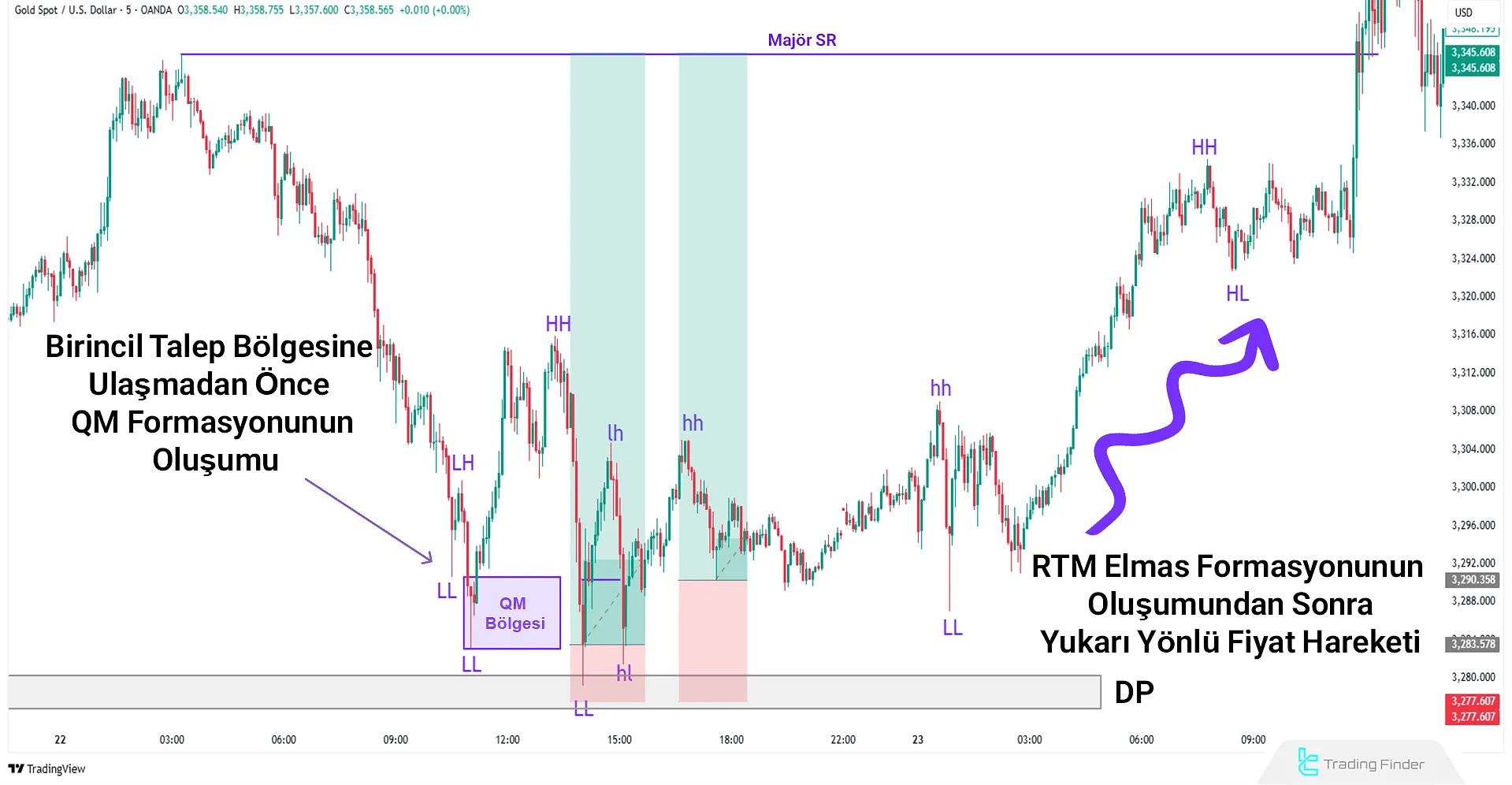 Elmas formasyonu işlem örneği