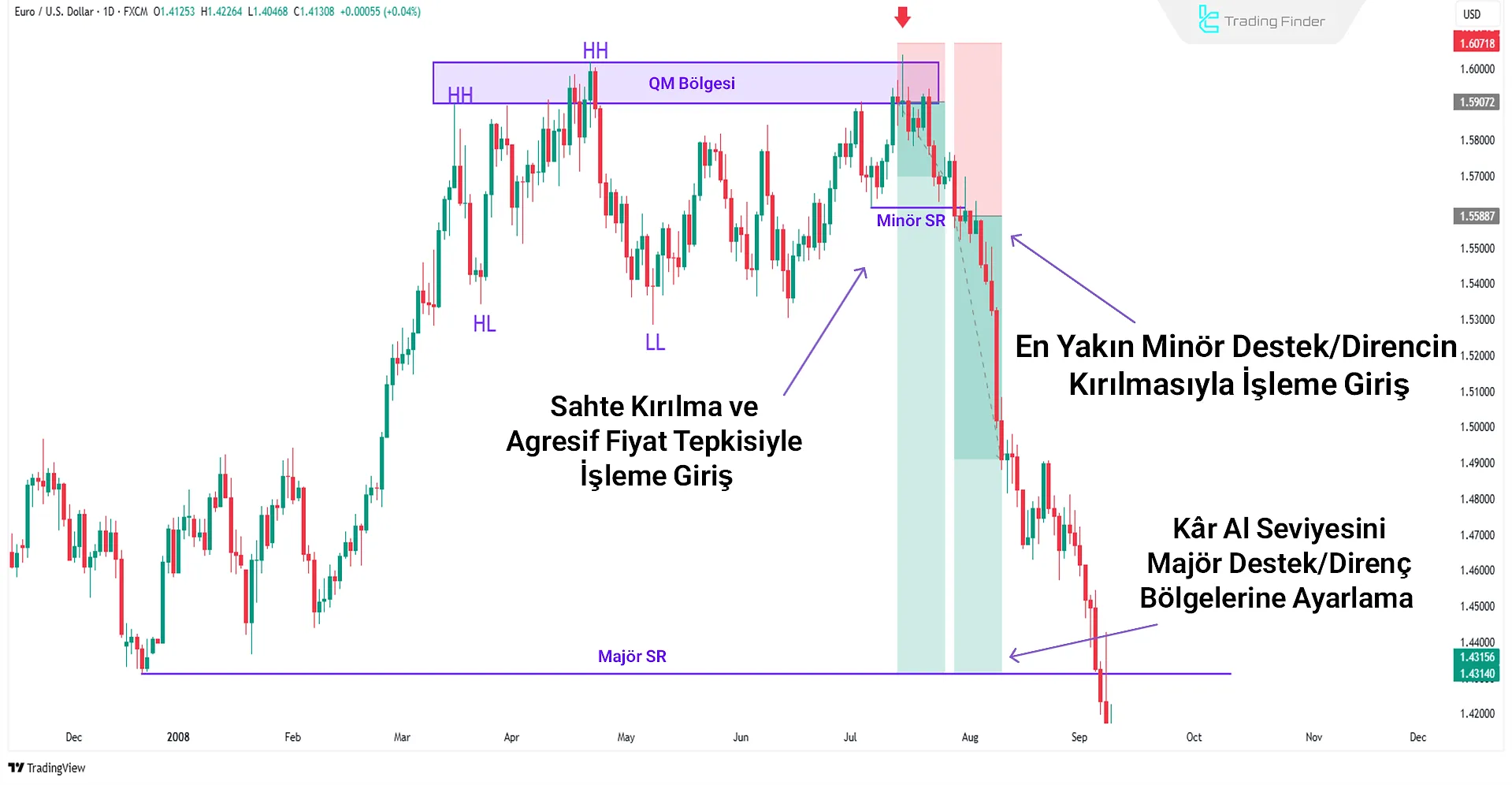 Yeni trend işlemine giriş