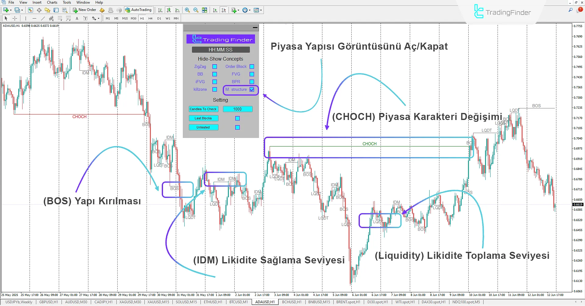 ICT Kavramları Göstergesi MetaTrader 4 İndirme 3