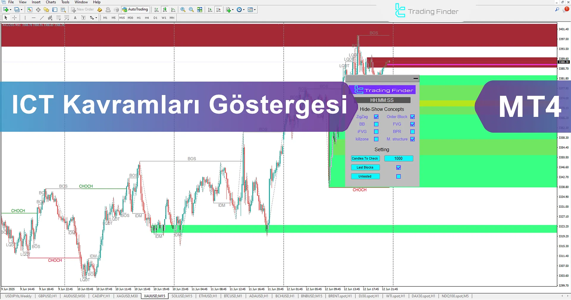 ICT Kavramları Göstergesi MetaTrader 4 İndirme