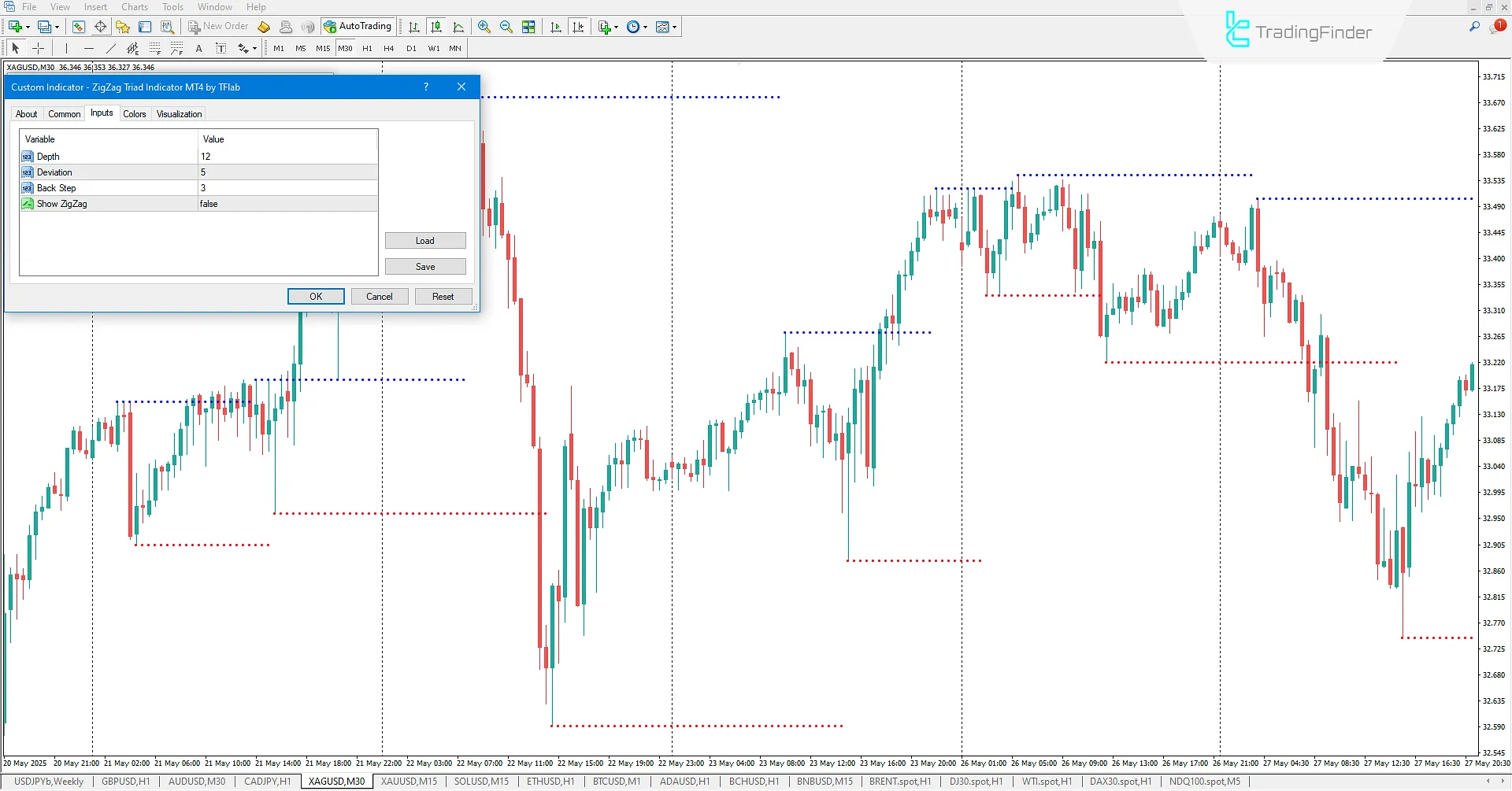 ZigZag Triad Göstergesi MetaTrader 4’te – Ücretsiz - [TFlab] 3