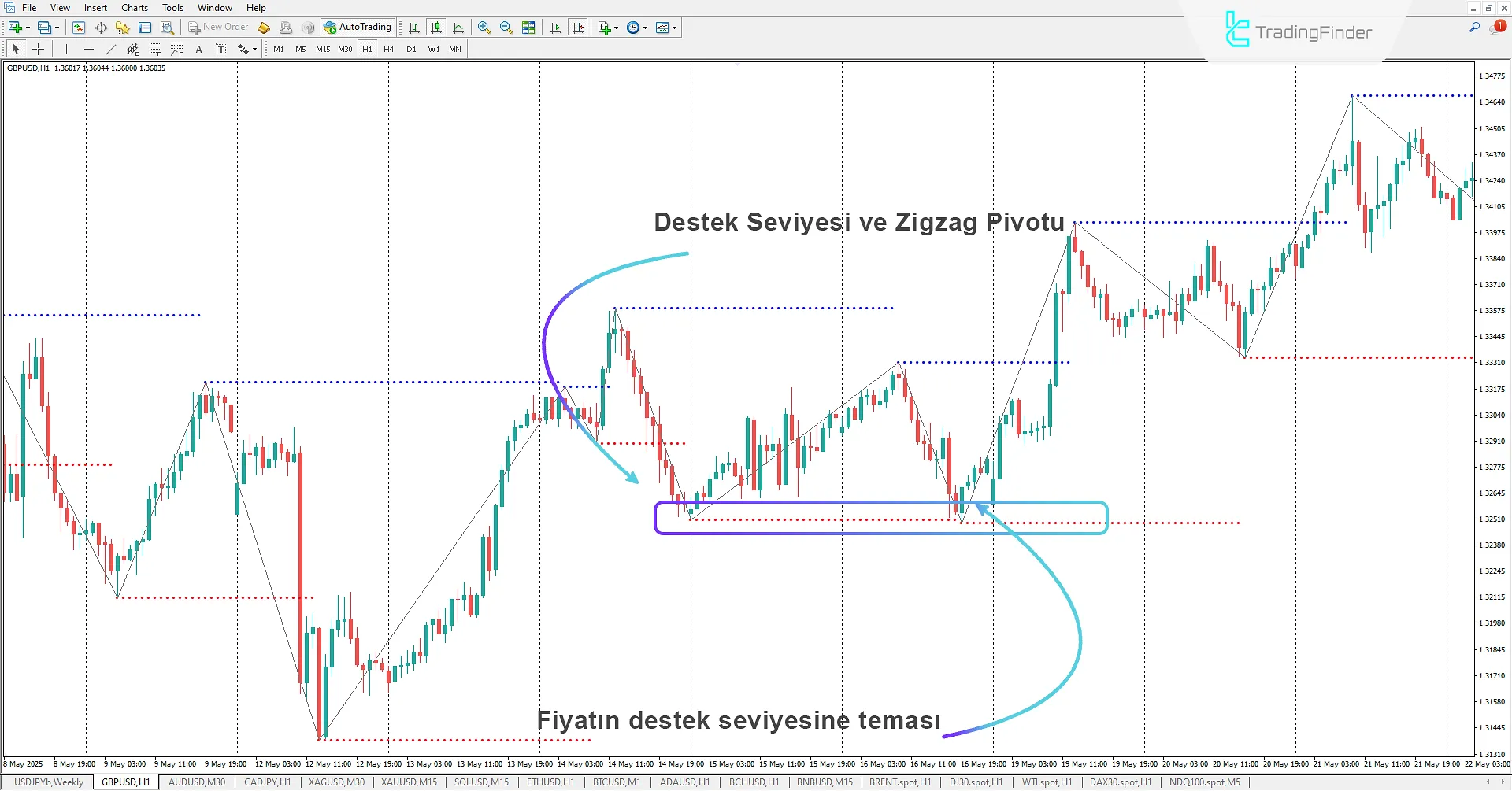 ZigZag Triad Göstergesi MetaTrader 4’te – Ücretsiz - [TFlab] 1