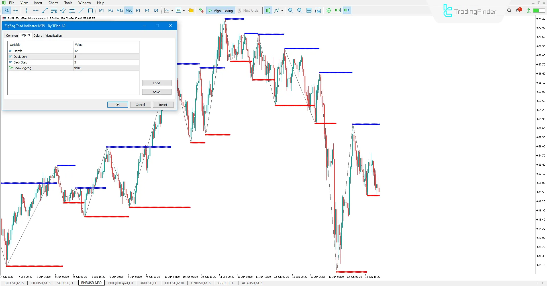 ZigZag Triad Göstergesi MetaTrader 5 İndir 3