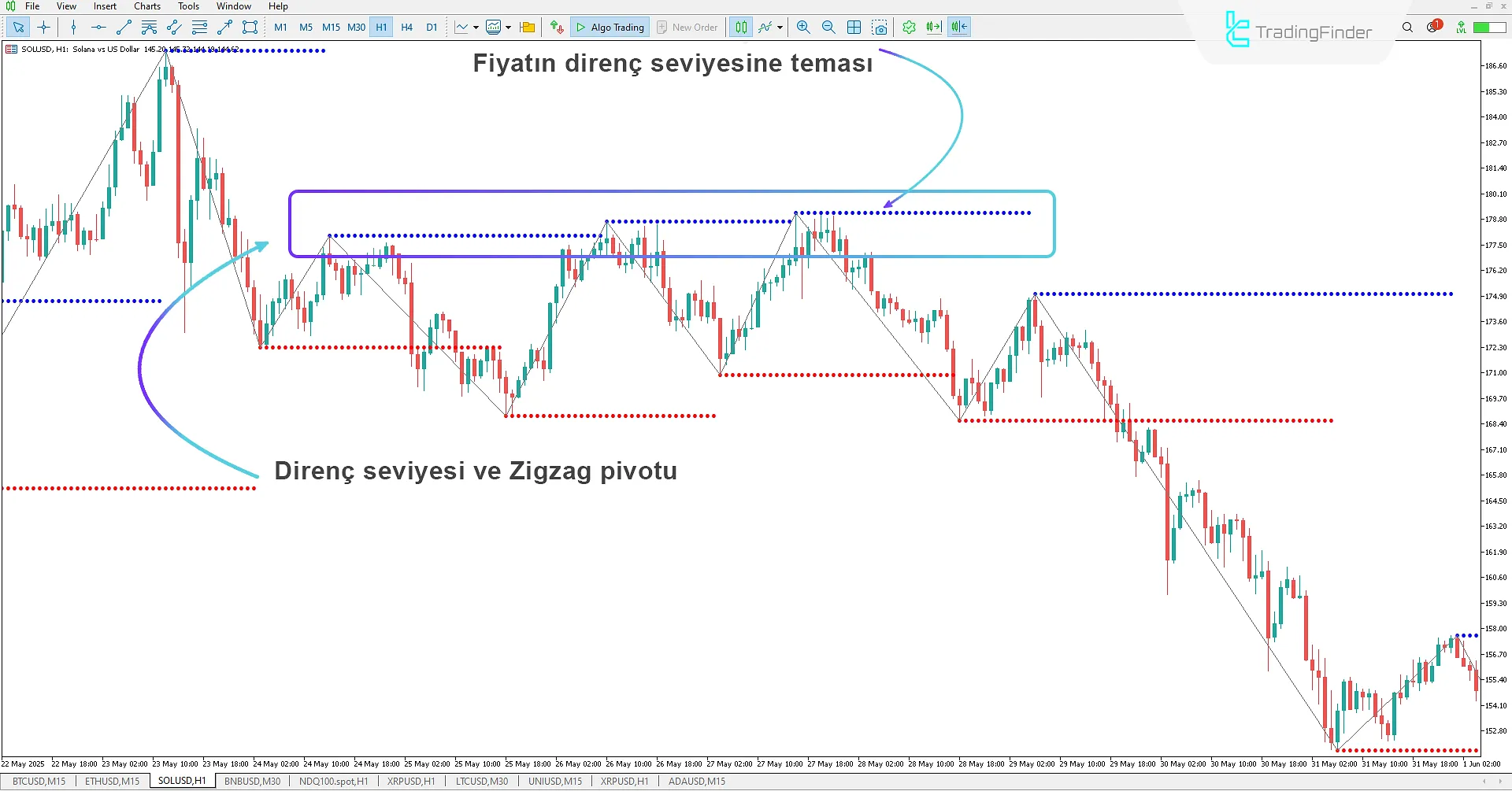 ZigZag Triad Göstergesi MetaTrader 5 İndir 2