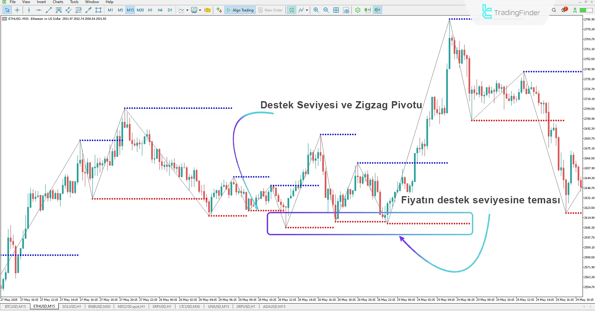 ZigZag Triad Göstergesi MetaTrader 5 İndir 1