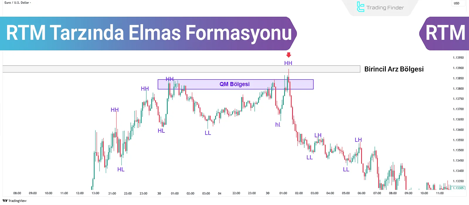 RTM Elmas Formasyonu; Birincil Piyasa Tepe ve Diplerinde Dönüş Yapısı