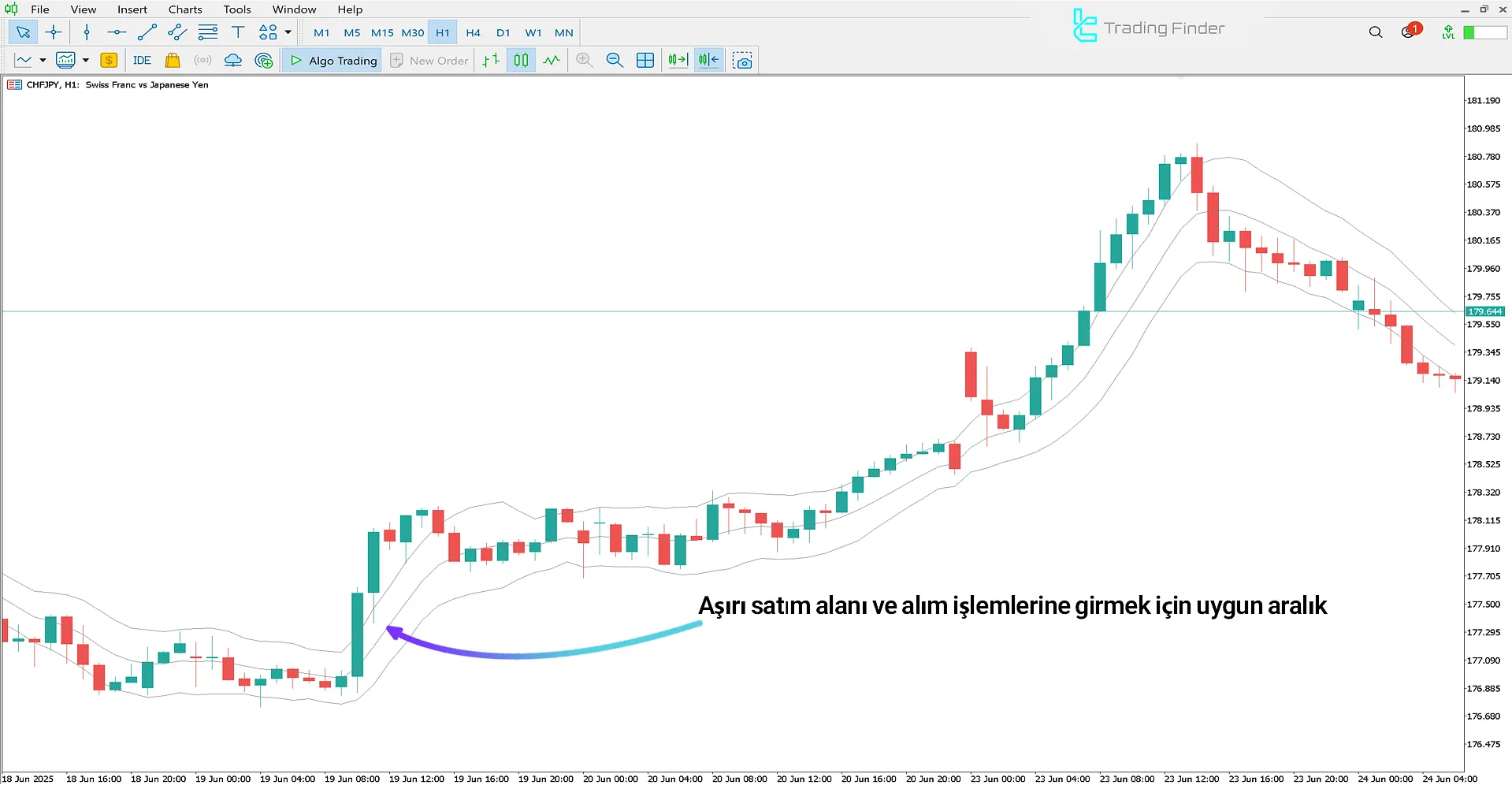 Keltner Channels Göstergesi’nde yükseliş senaryosu