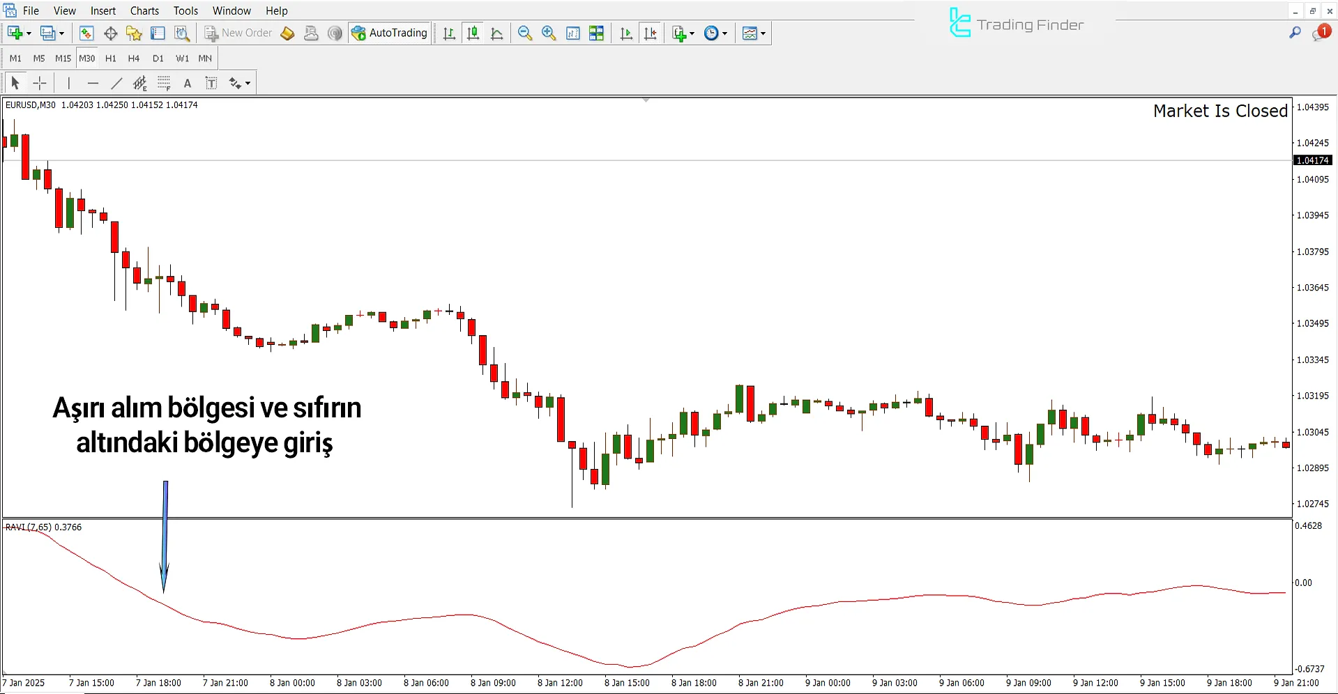 RAVI Göstergesi Analizinde Düşüş Trend Şartları