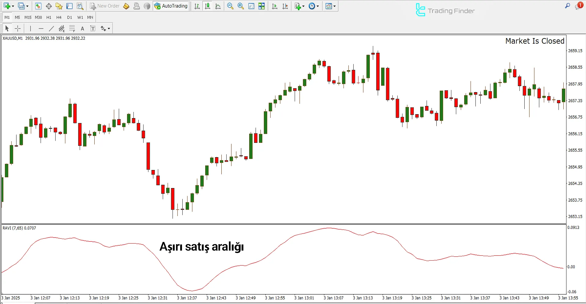 RAVI Göstergesi Analizinde Yükseliş Trend Şartları