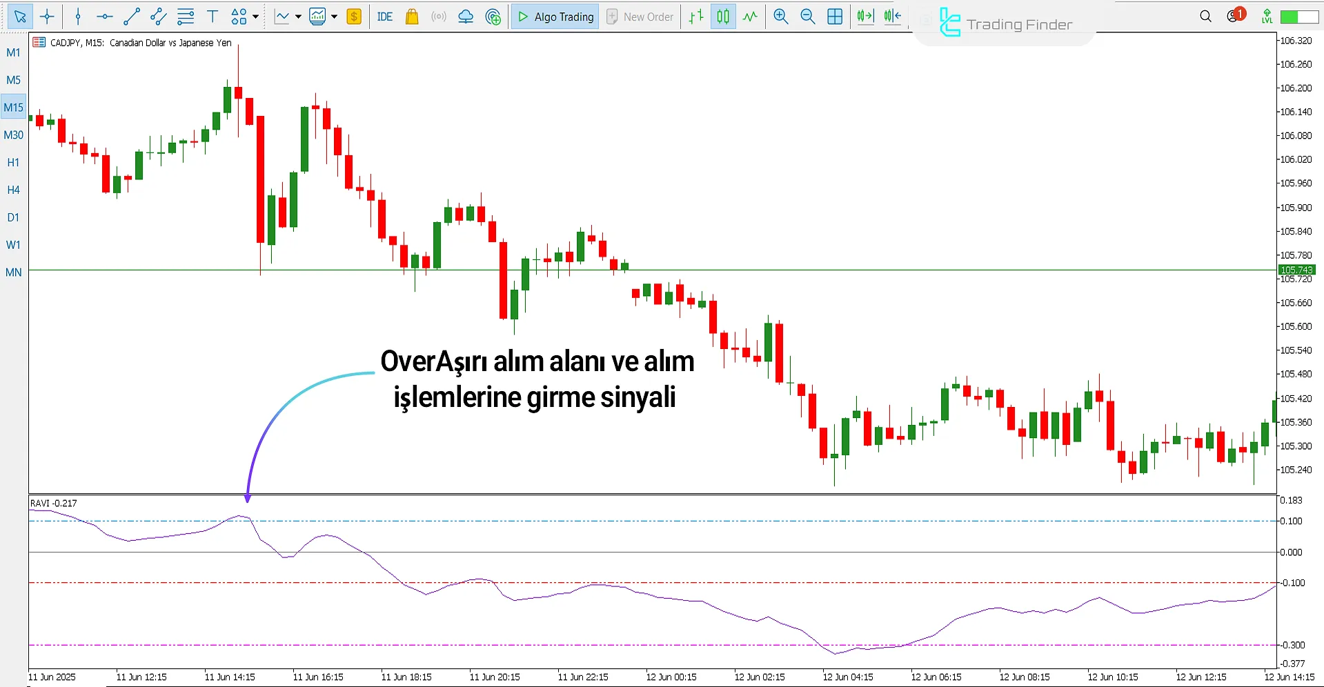 RAVI Göstergesinde Düşüş Trend Kurulumu