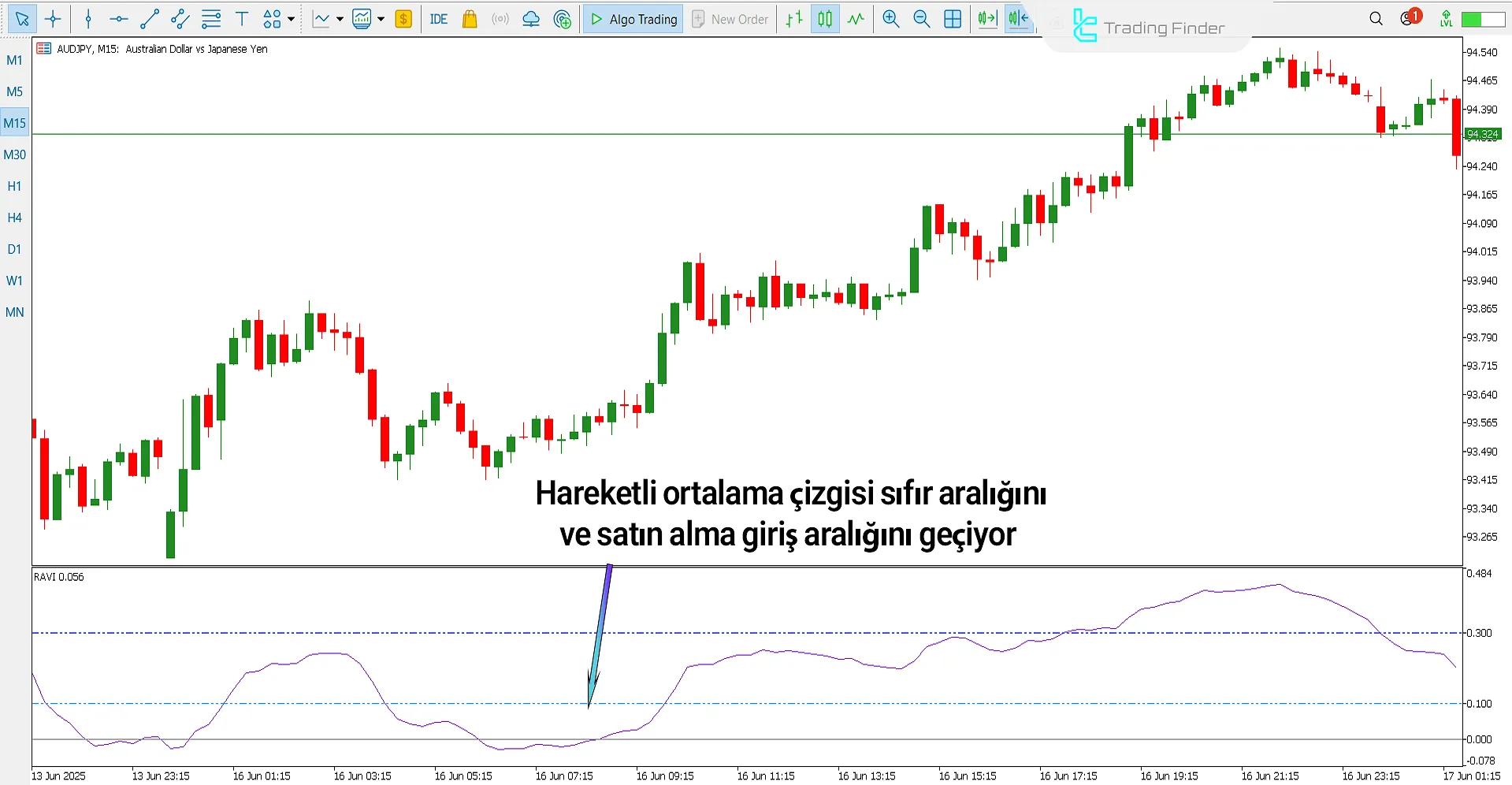 RAVI Göstergesinde Yükseliş Trend Kurulumu