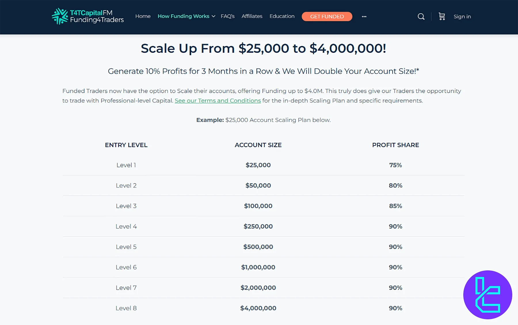 T4TCapitalFM Ölçeklendirme Planı