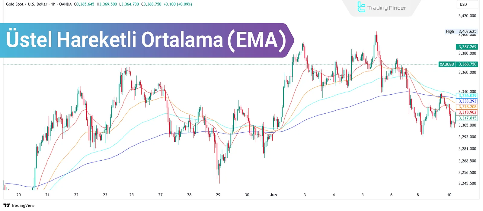Üstel Hareketli Ortalama (EMA): Nasıl Kullanılır ve En İyi Ayarlar