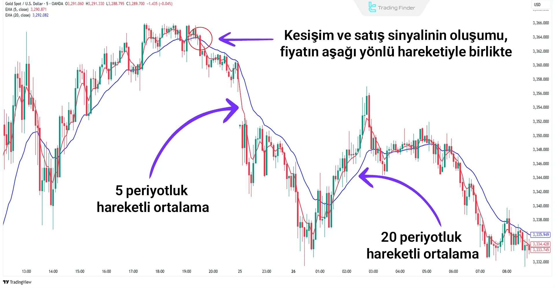 Üstel hareketli ortalamalarla satış sinyali örneği