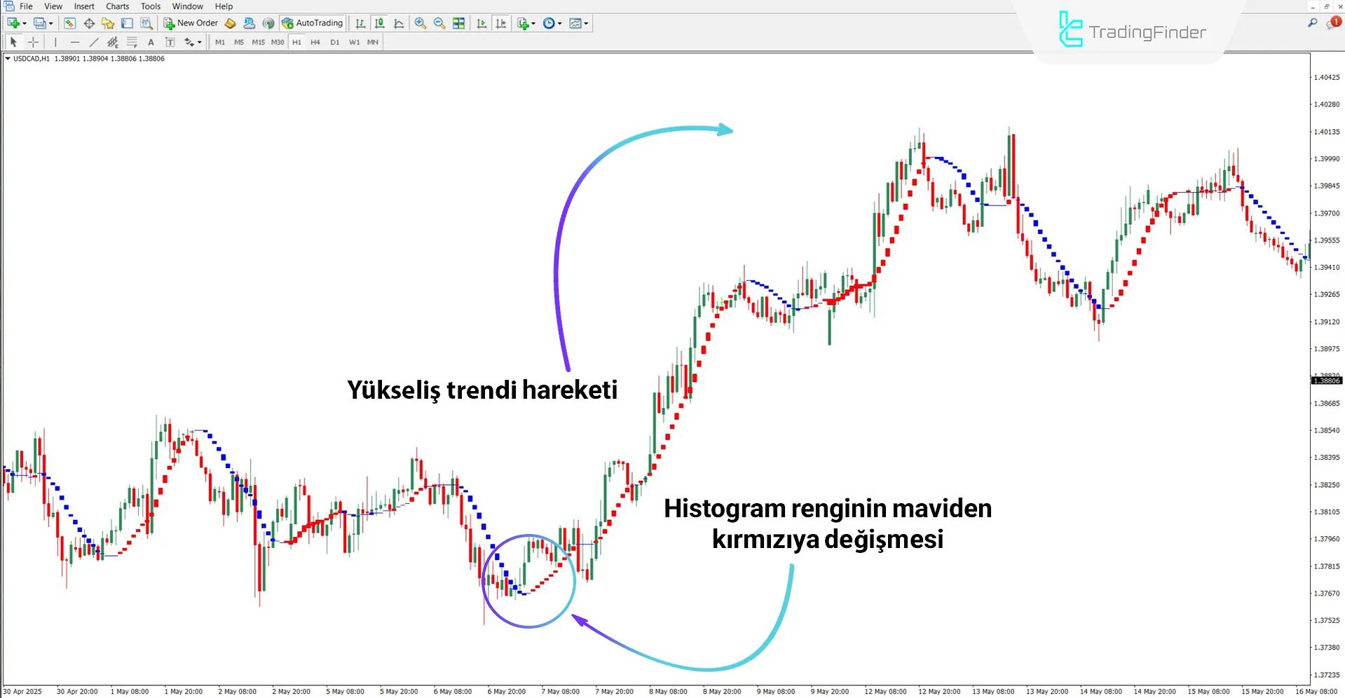 I-Sadukey histogramları ile yükseliş analizi