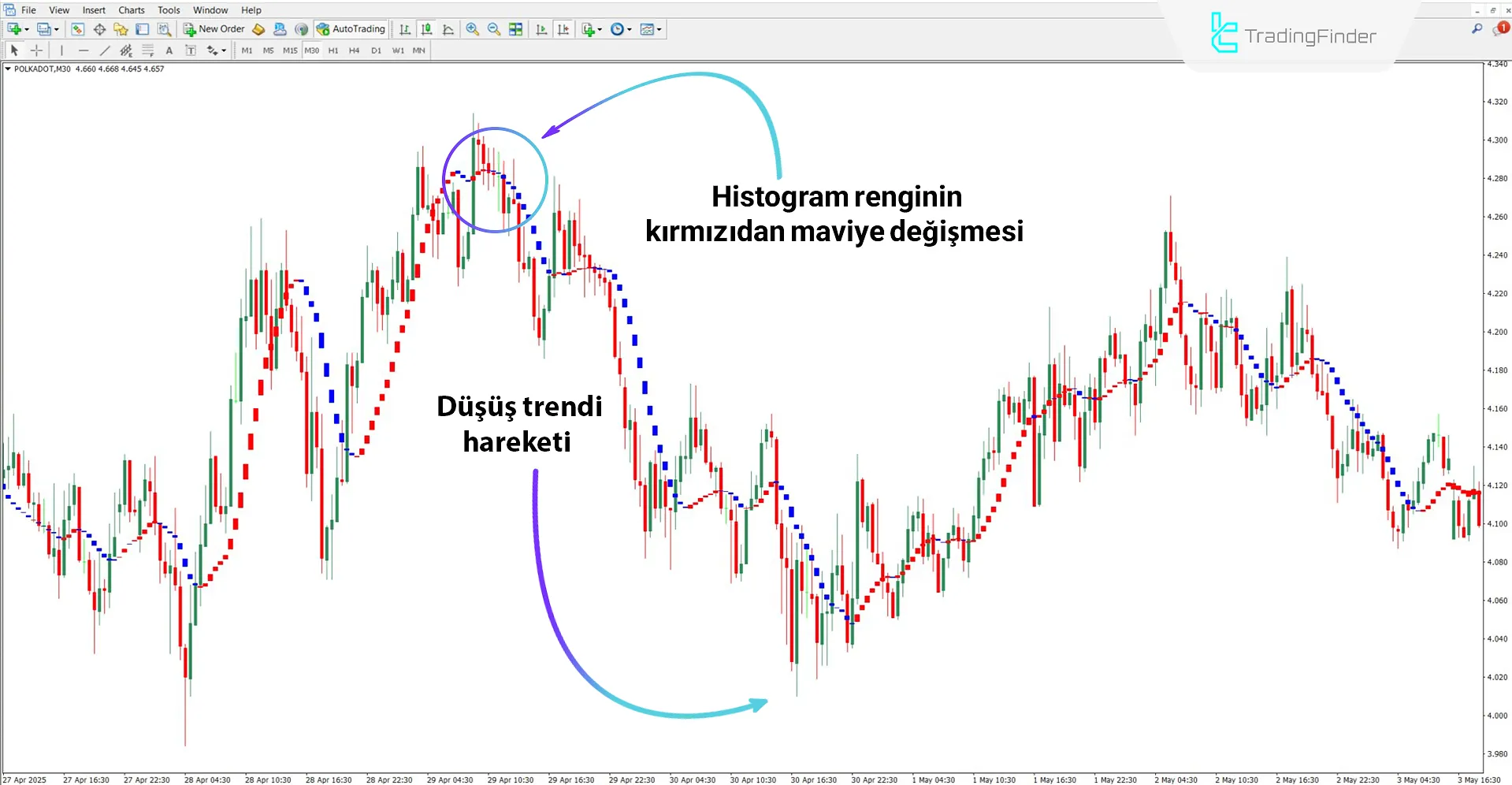 I-Sadukey Göstergesi ile trend dönüşünü tespit etme