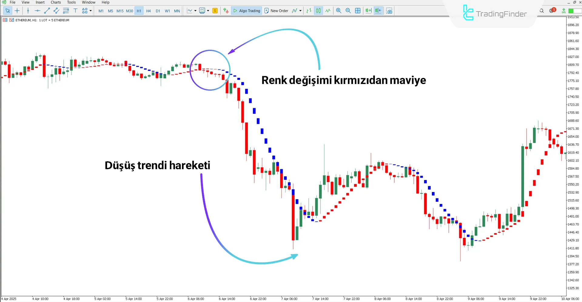 I-Sadukey Göstergesi ile düşüş trendi analizi