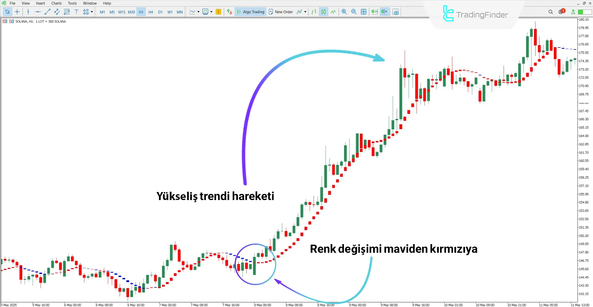 Yükseliş trendinde I-Sadukey histogramları