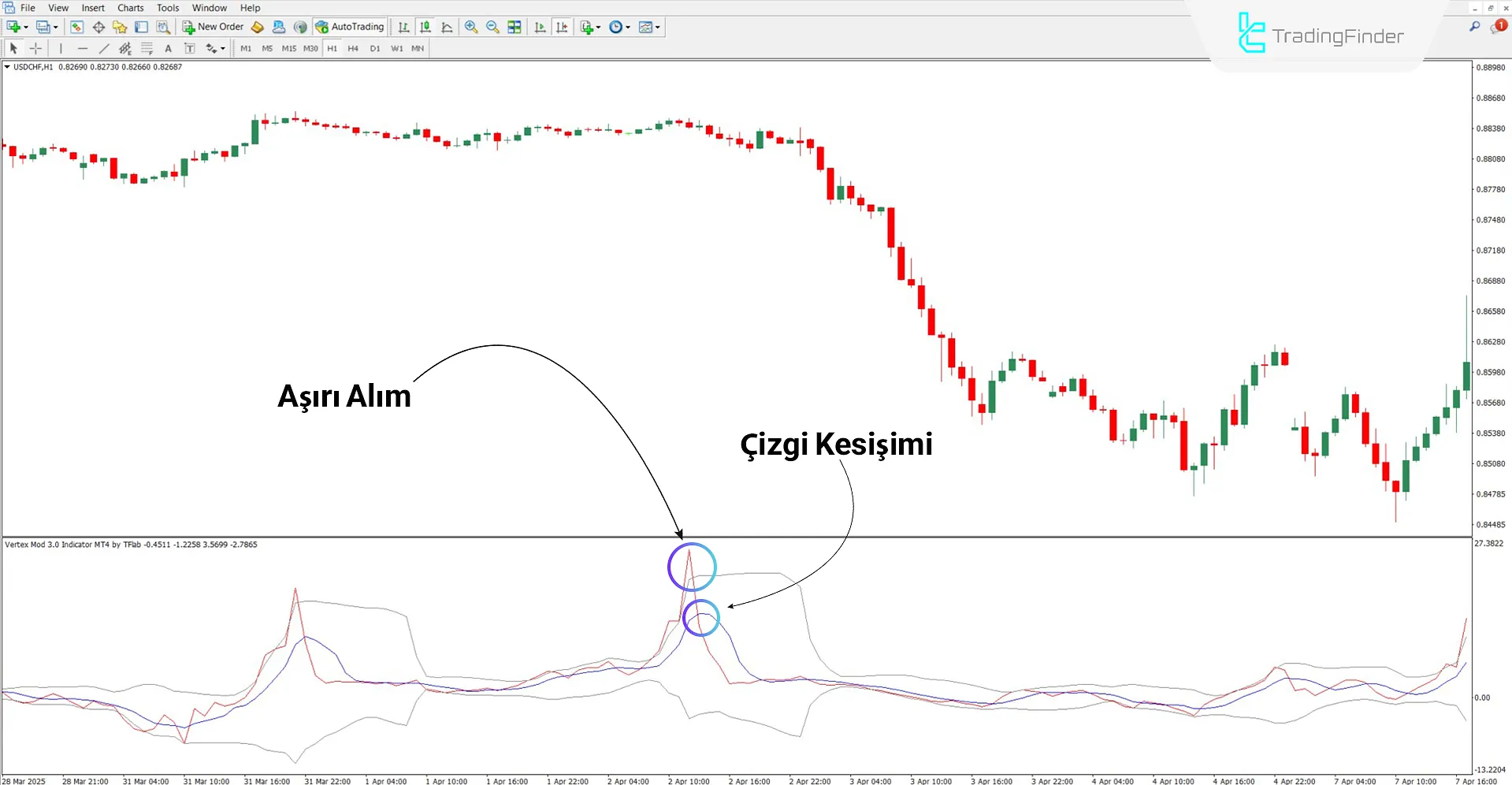 Vertex Mod 3.0 Göstergesi ile Düşüş Trendi Analizi